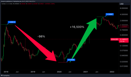 Ралі Cardano ADA 16 500%.