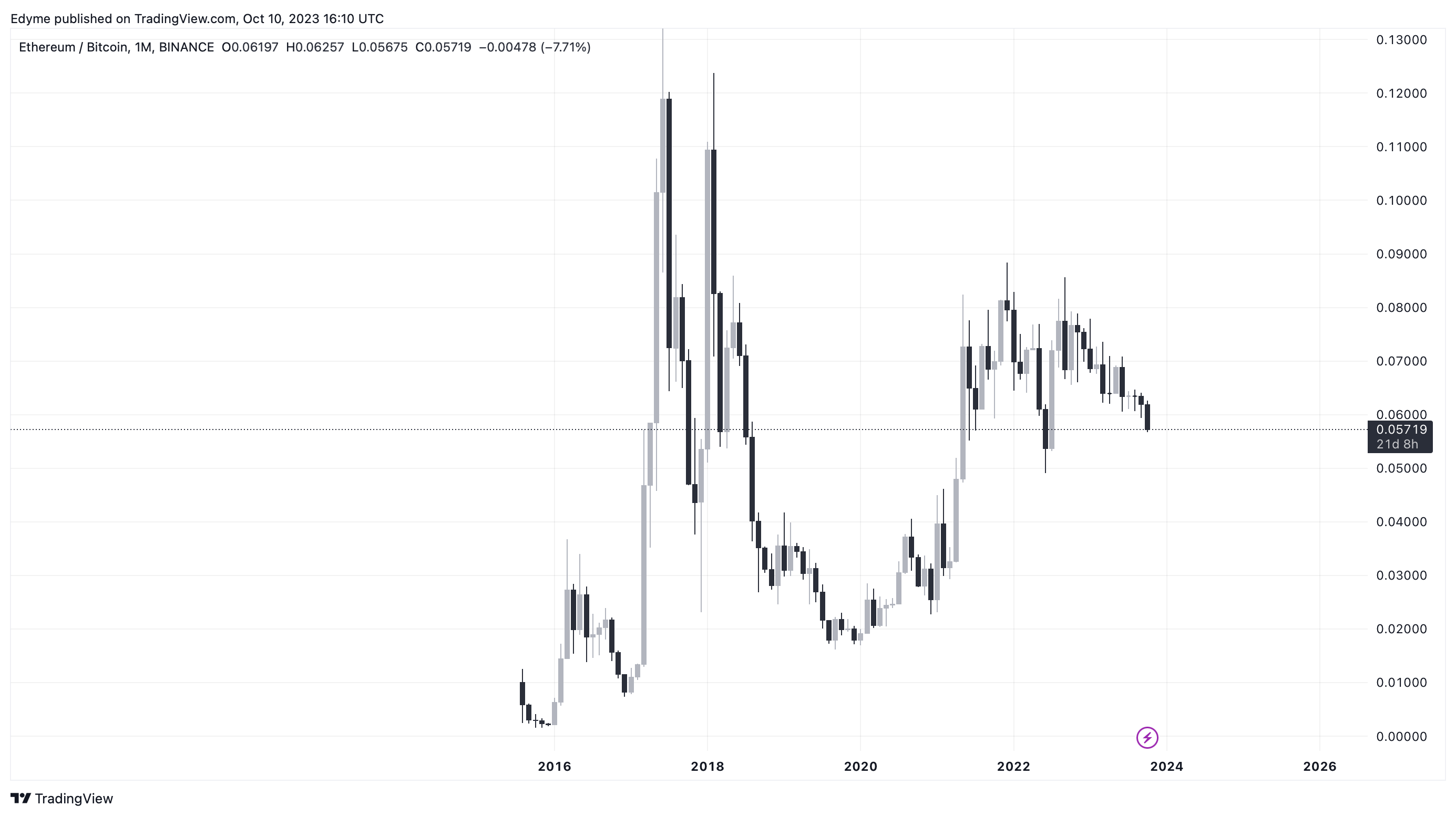 График цен Ethereum/Bitcoin (ETH/BTC) на TradingView