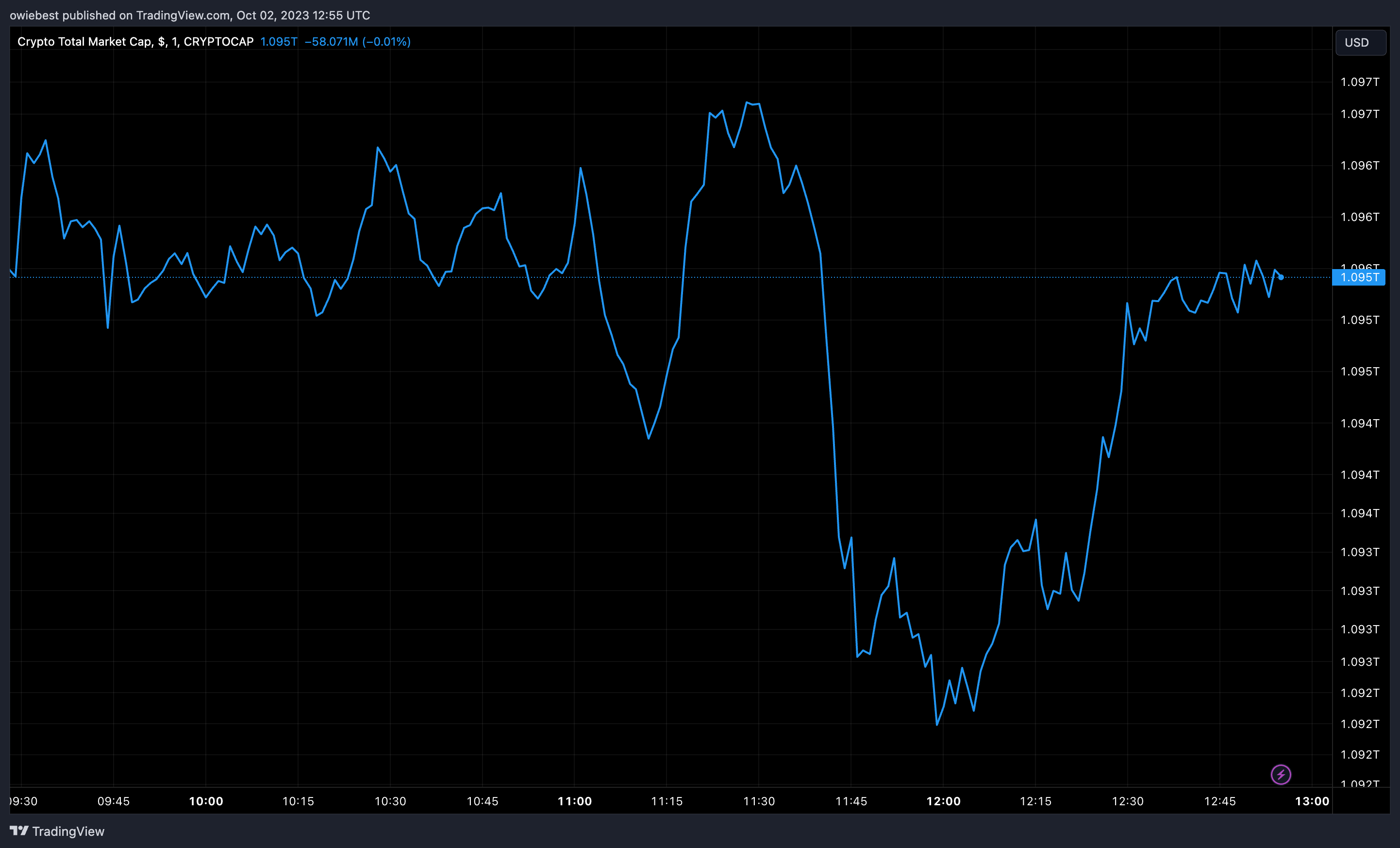 діаграма загальної ринкової капіталізації криптовалюти від Tradingview.com (Token Unlock)