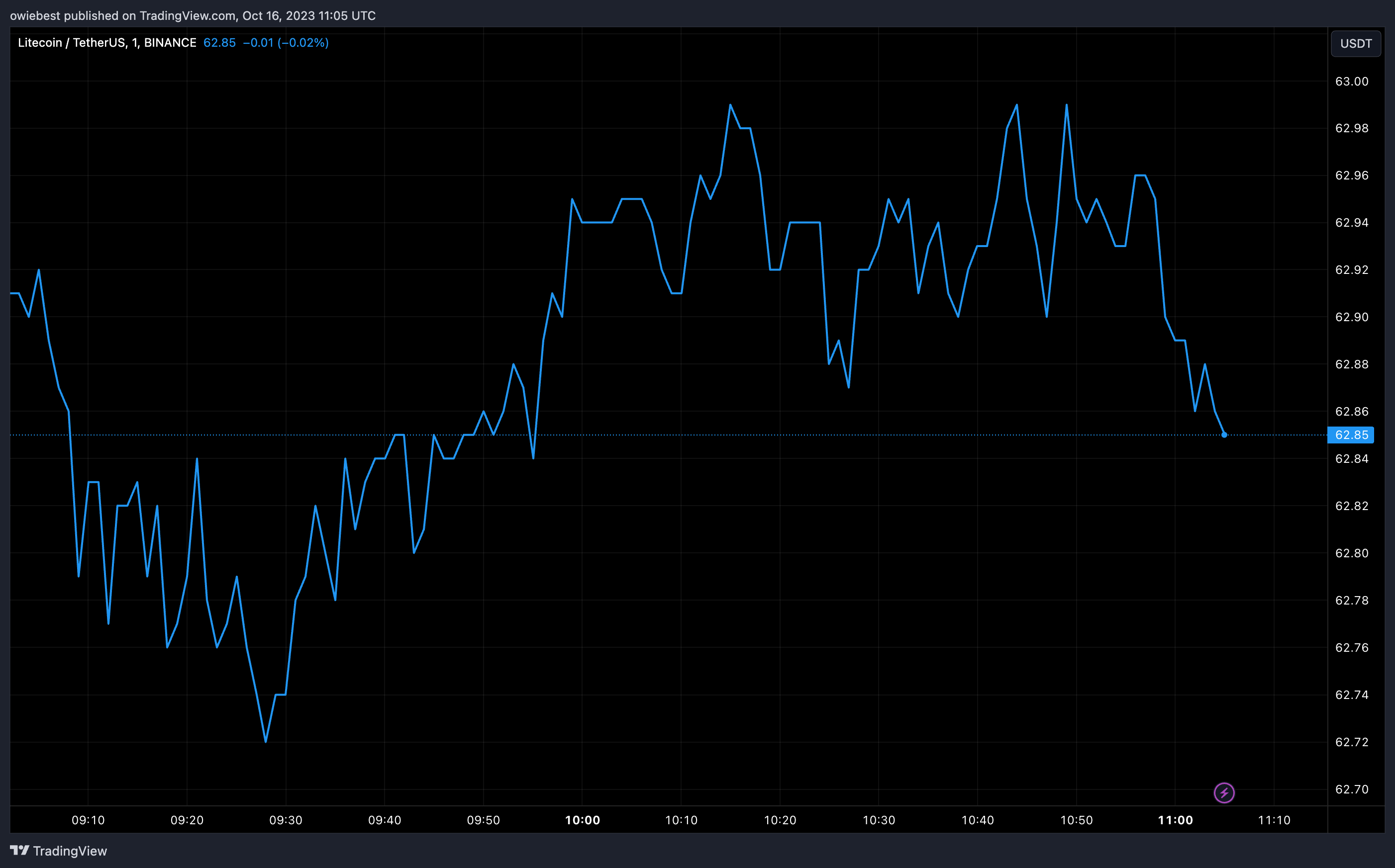 Графік ціни на Litecoin від Tradingview.com