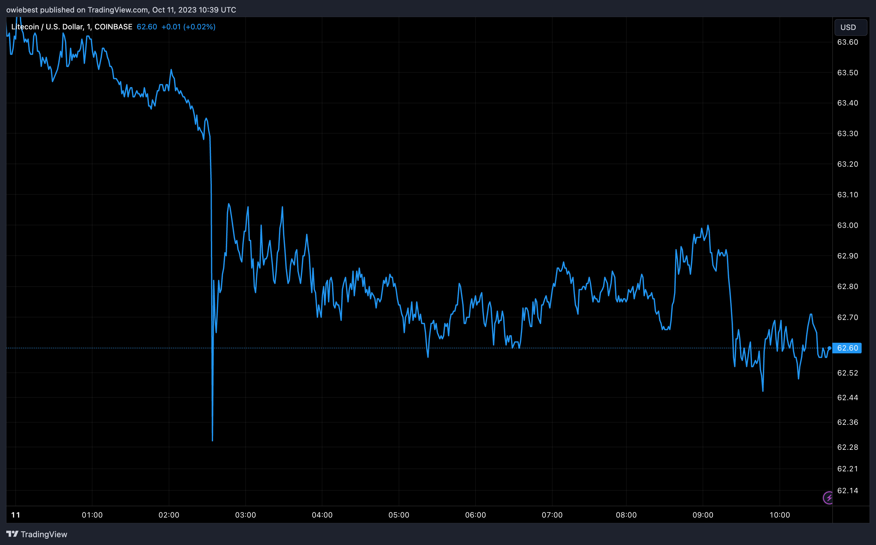 Графік ціни на Litecoin від Tradingview.com (аналітик прогнозу криптовалюти LTC)