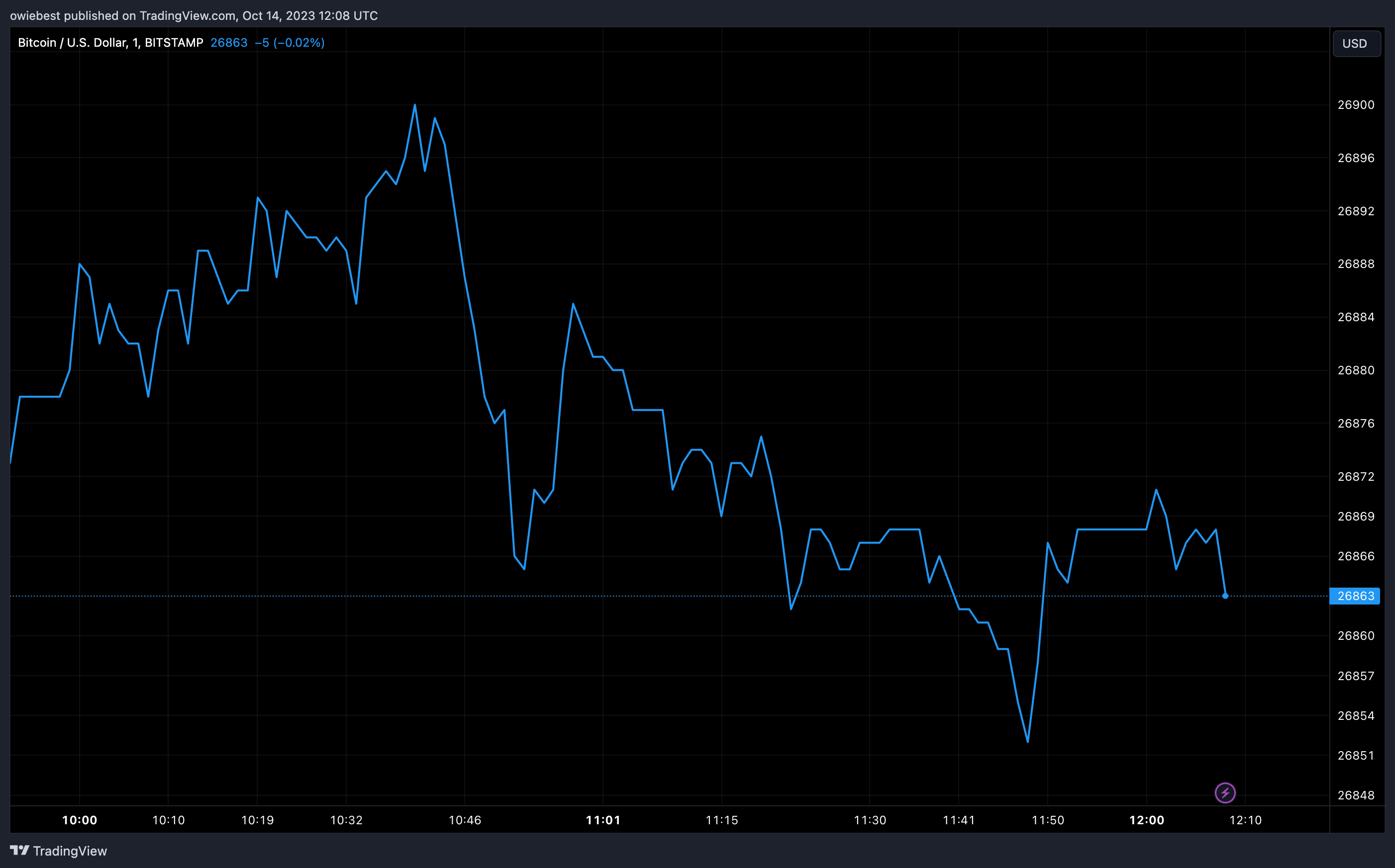 Діаграма ціни Bitcoin від Tradingview.com (Spot bitcoin ETF)