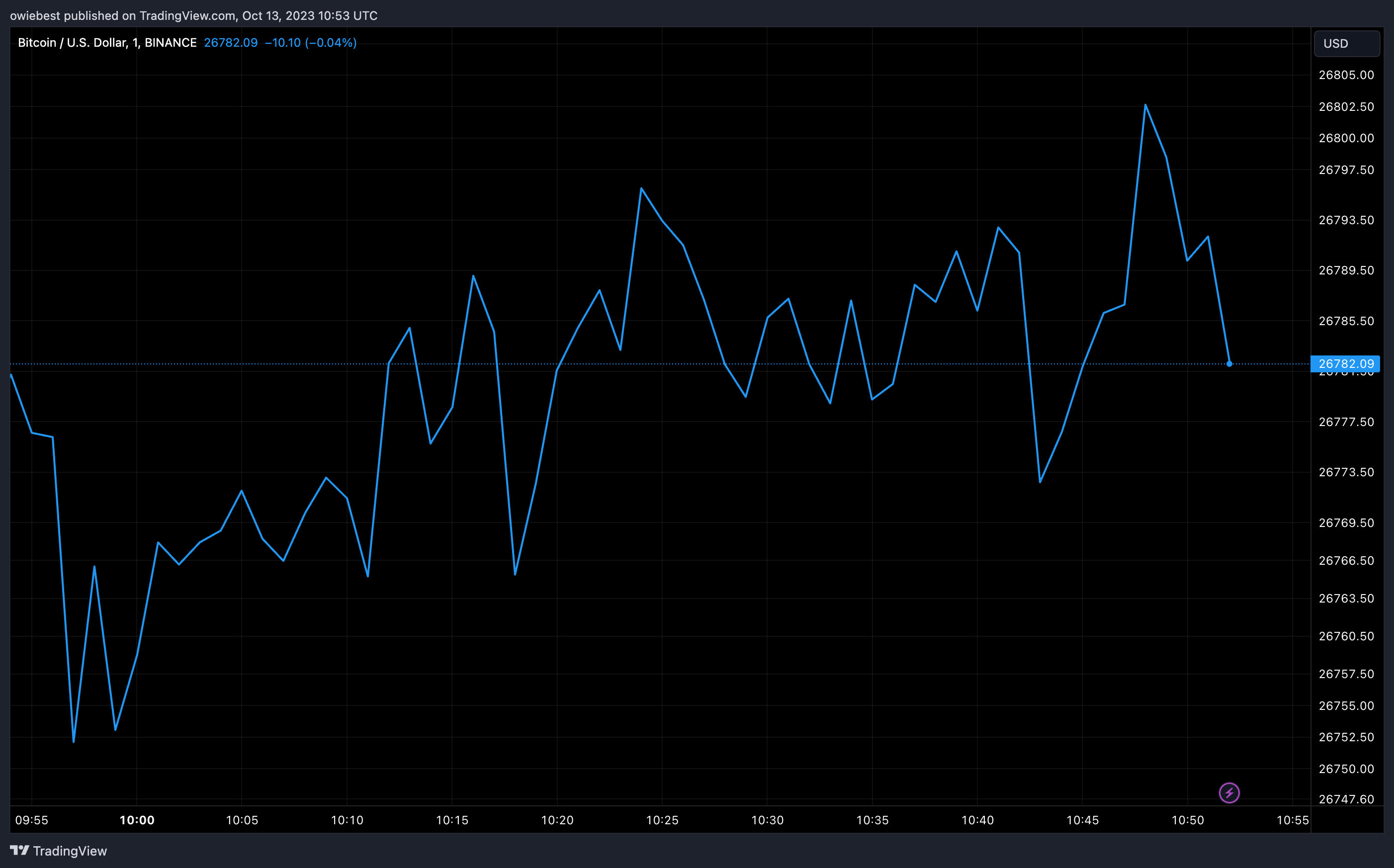 Графік ціни на біткойни від Tradingview.com