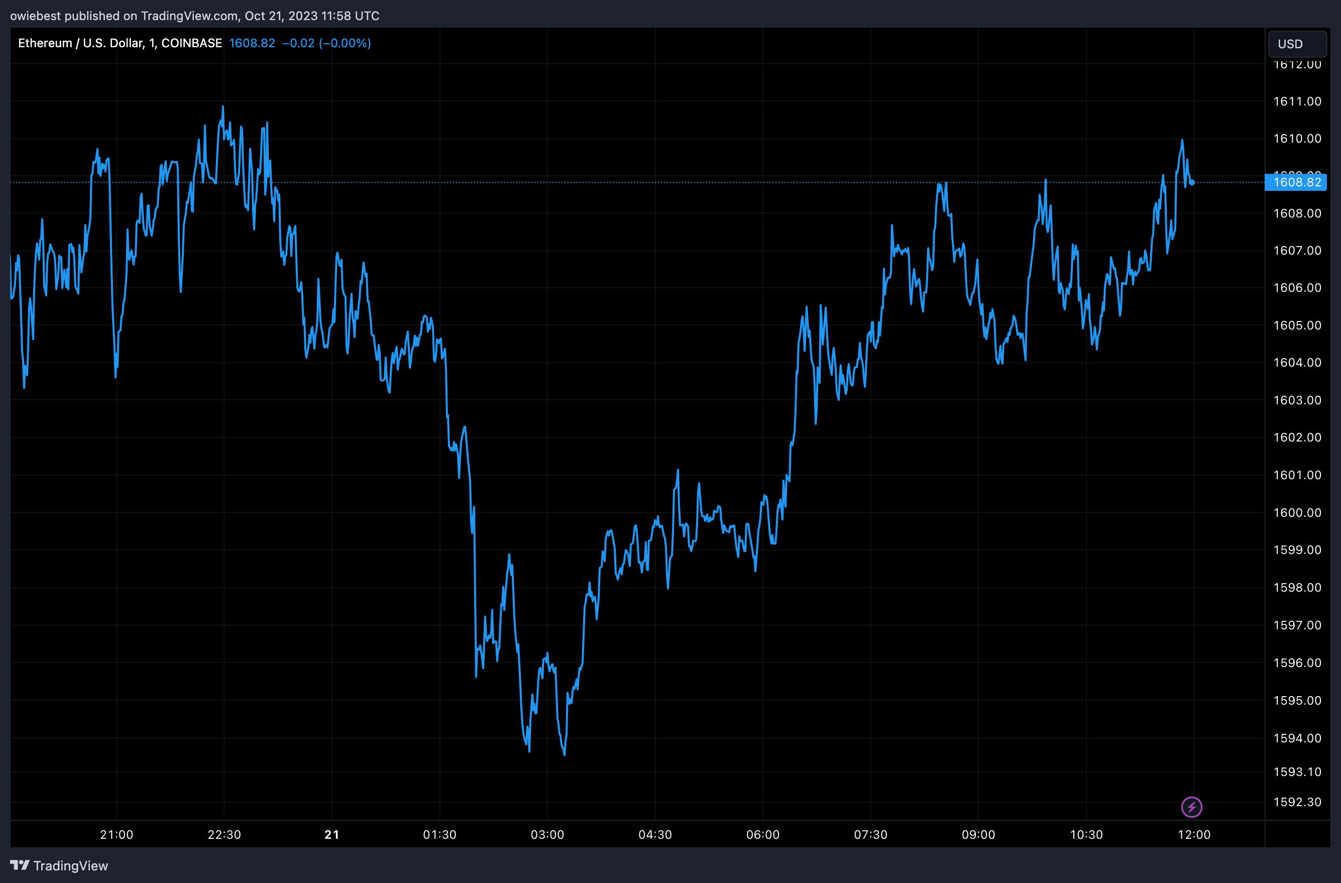 Діаграма ціни Ethereum від Tradingview.com (криптовалютний аналітик 1900 доларів США)