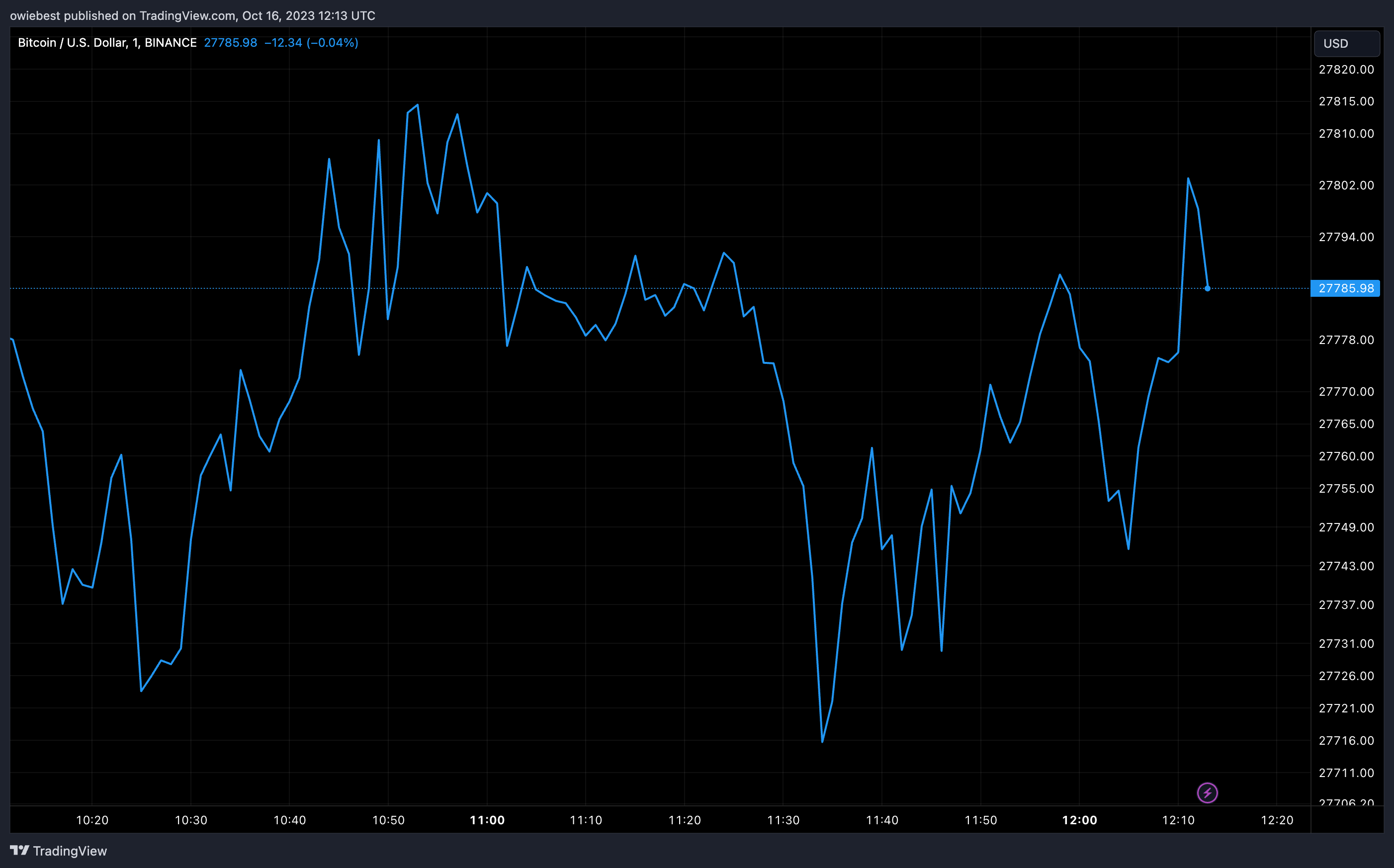 Графік цін Bitcoin від Tradingview.com (BTC whales)