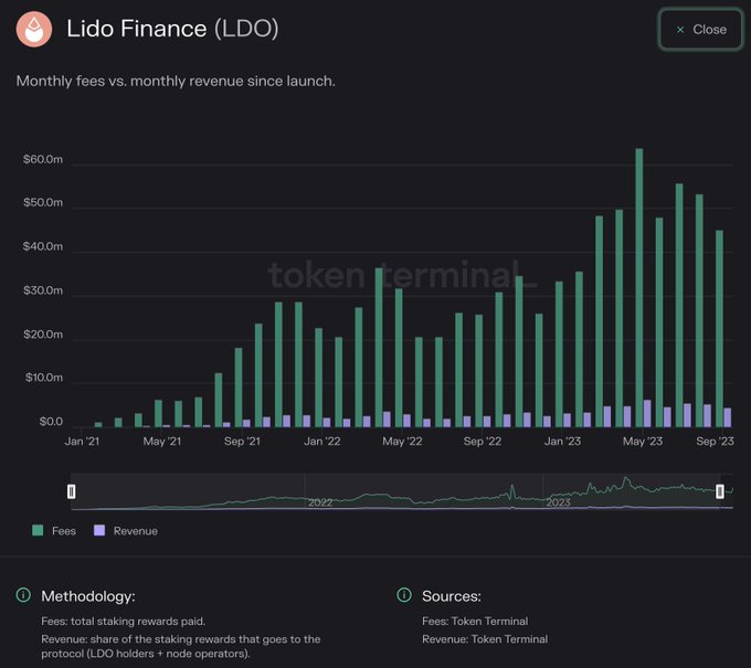 Комісія Lido Finance порівняно з доходом|Джерело: Token Terminal