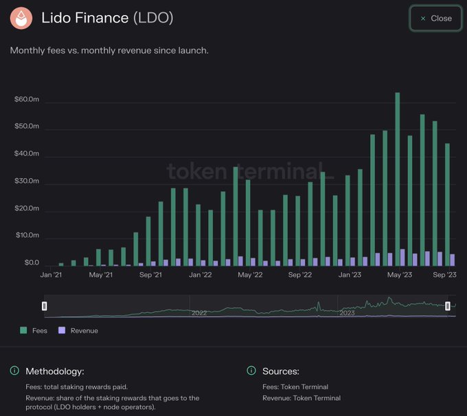 Комиссия Lido Finance в сравнении с доходом |Источник: Токен-терминал.