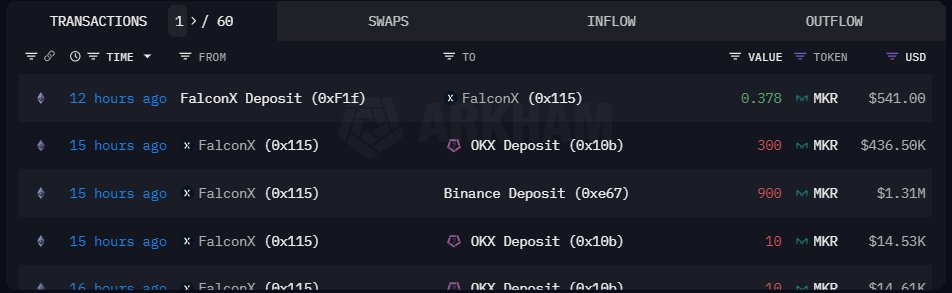 Falcon X передає MKR на біржі|Джерело: The Data Nerd на X