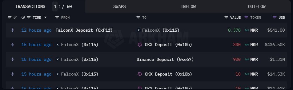 Falcon X вносит MKR на биржи |Источник: The Data Nerd на X
