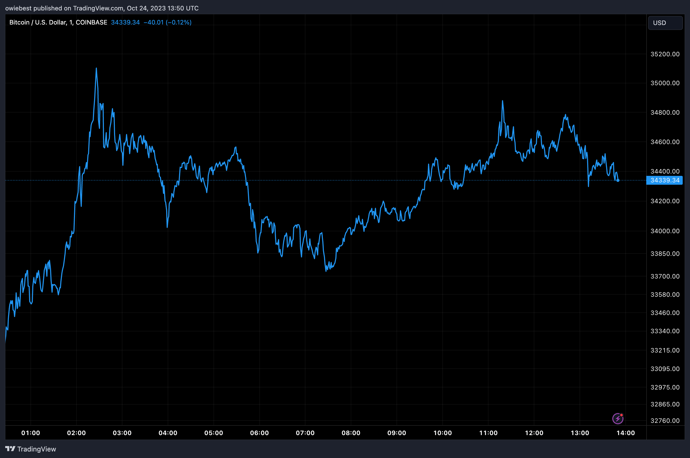 Графік ціни на біткойни від Tradingview.com