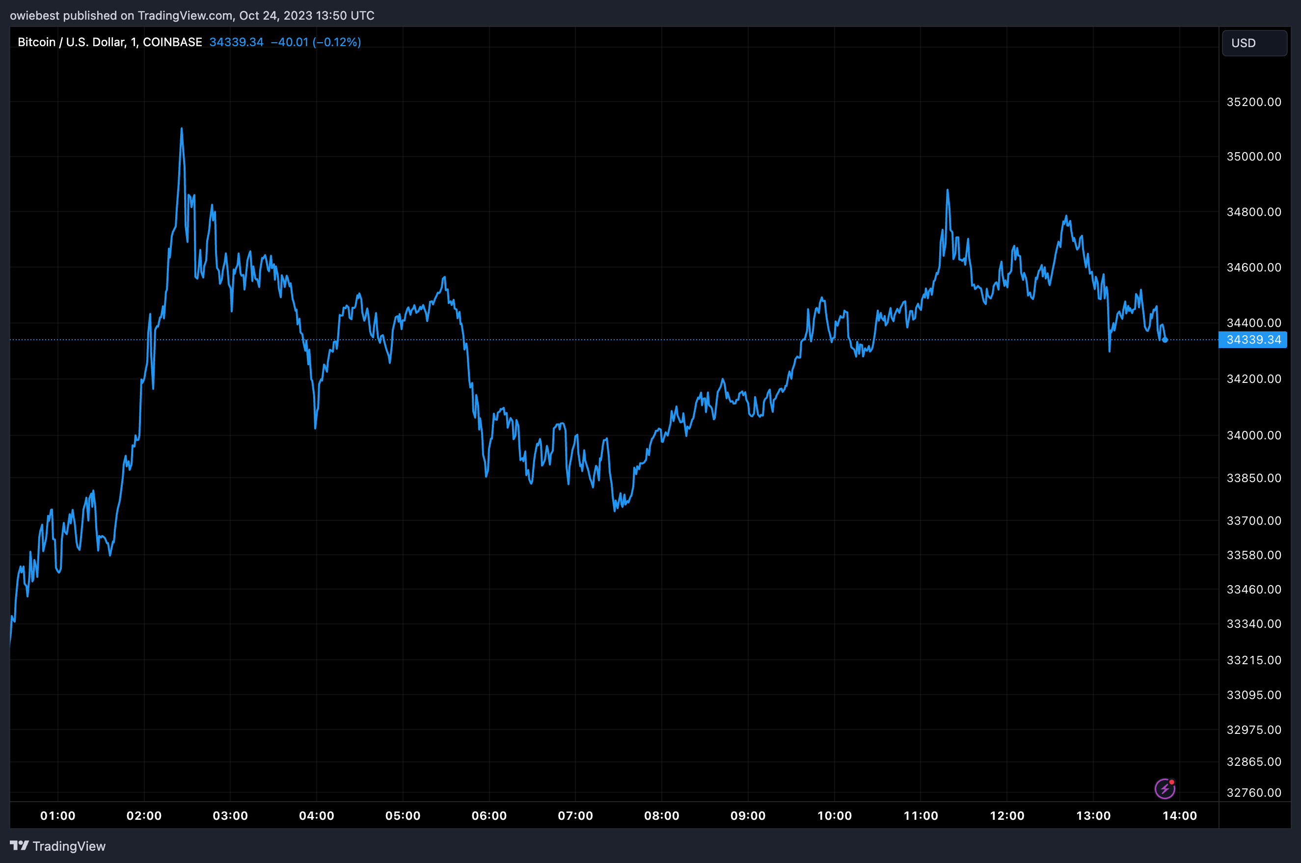Діаграма ціни Bitcoin від Tradingview.com (Spot Bitcoin ETF Gold ETF)