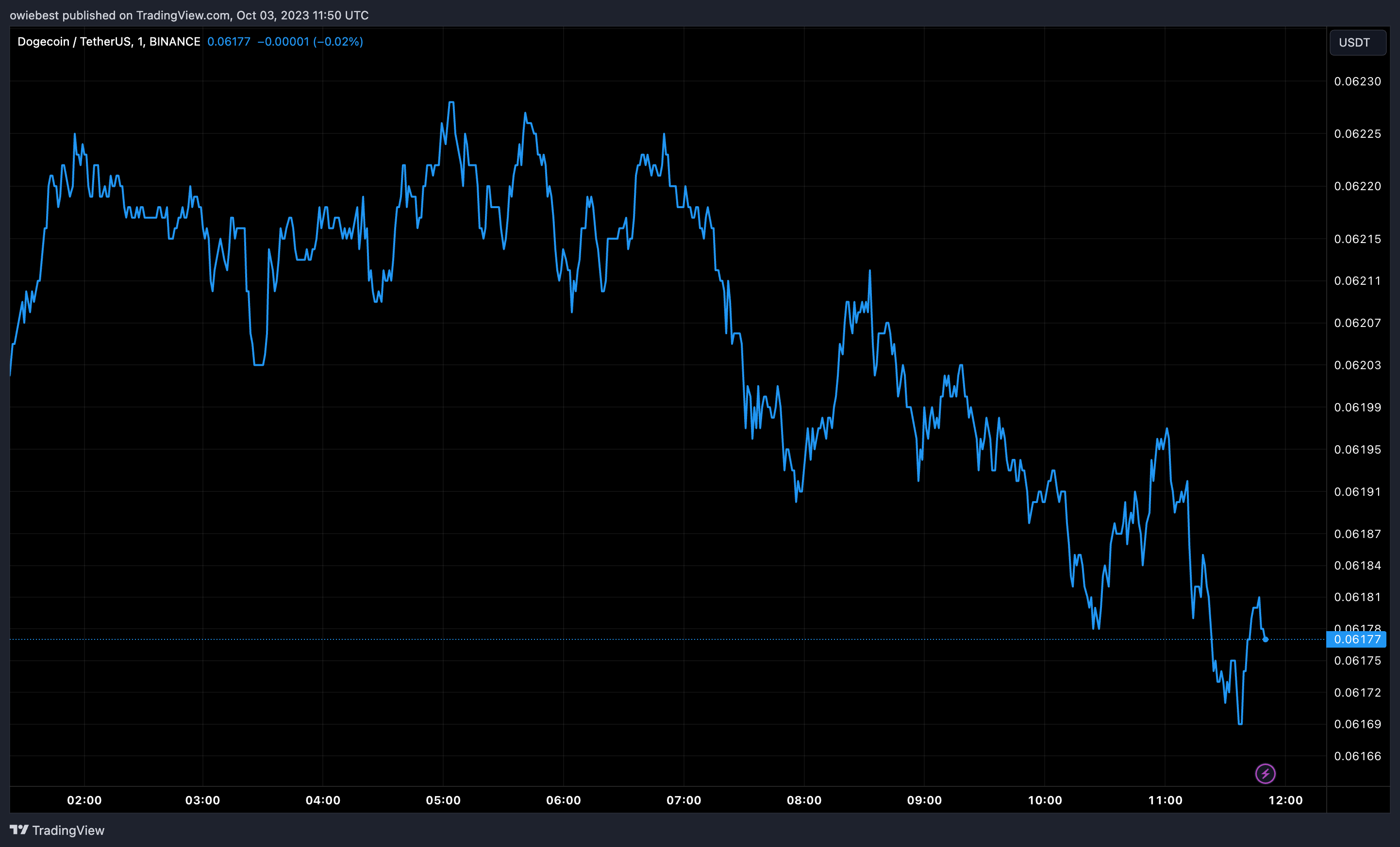 Графік ціни на Dogecoin від Tradingview.com (Twitter X IPO Elon Musk)