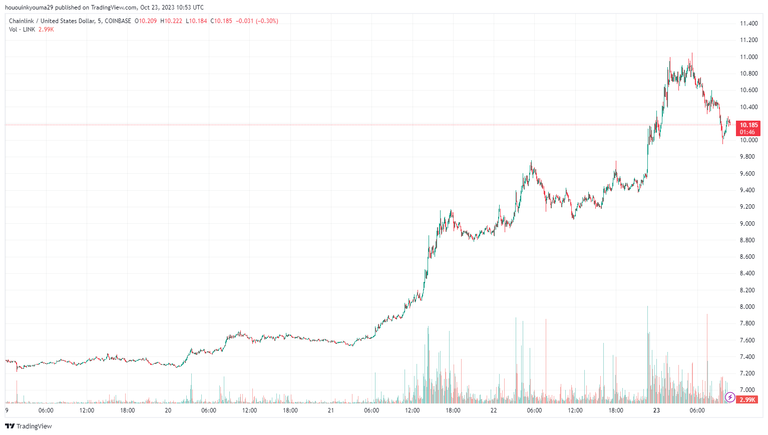 Діаграма ціна Chainlink