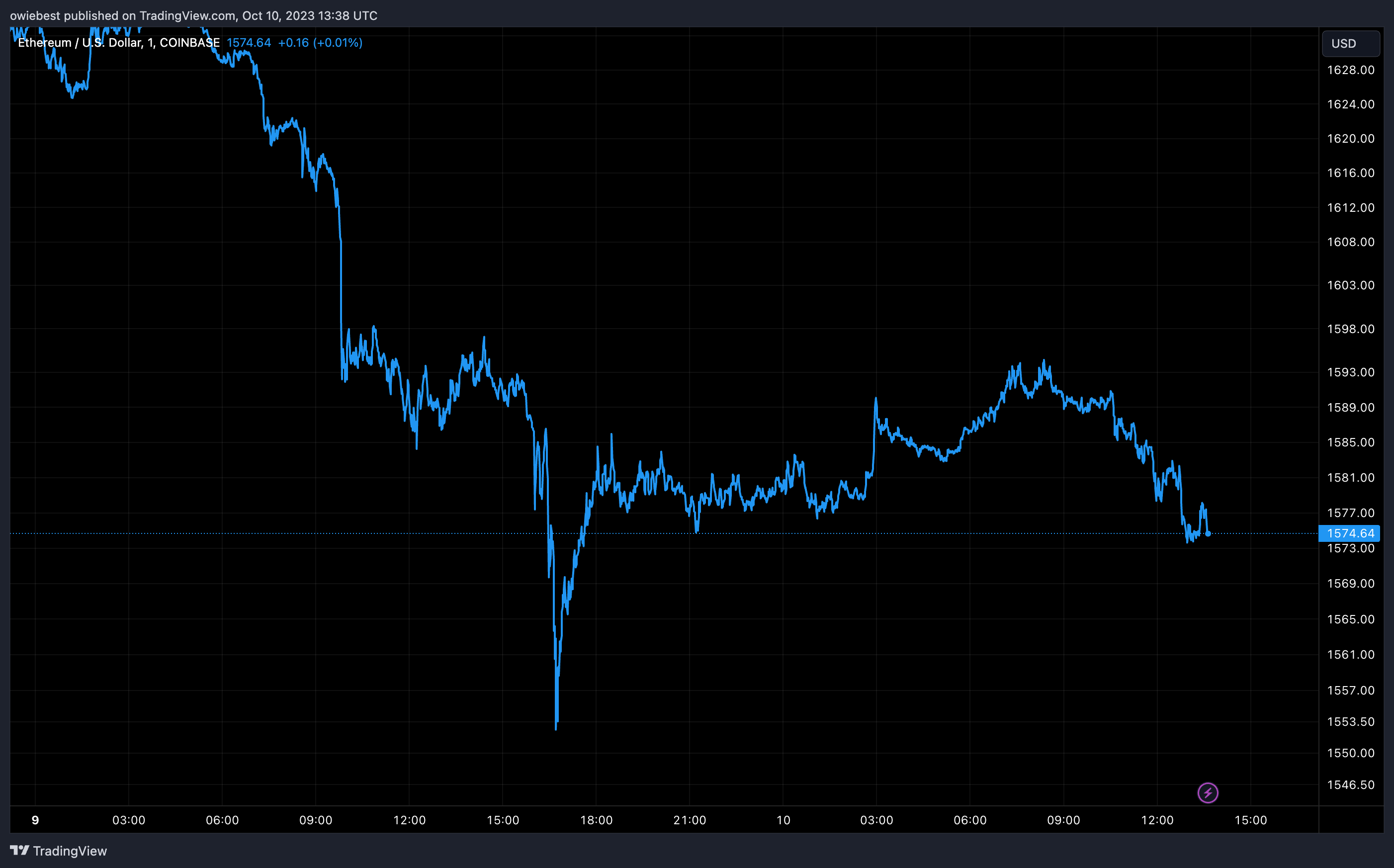 График цен на Ethereum от Tradingview.com (ликвидации)