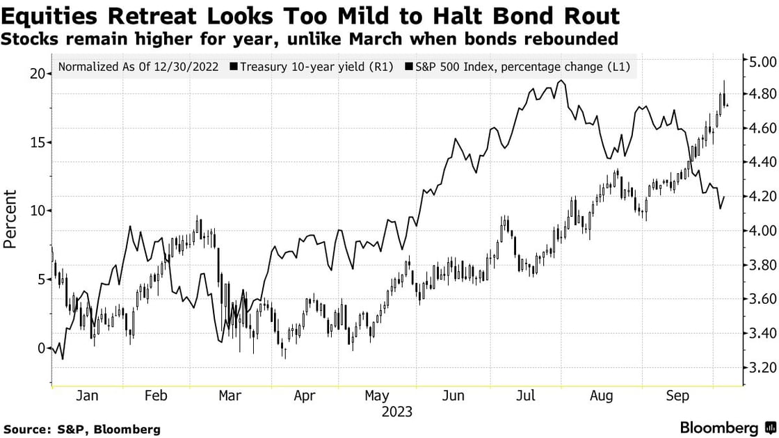 Рынок игнорирует крах облигаций
