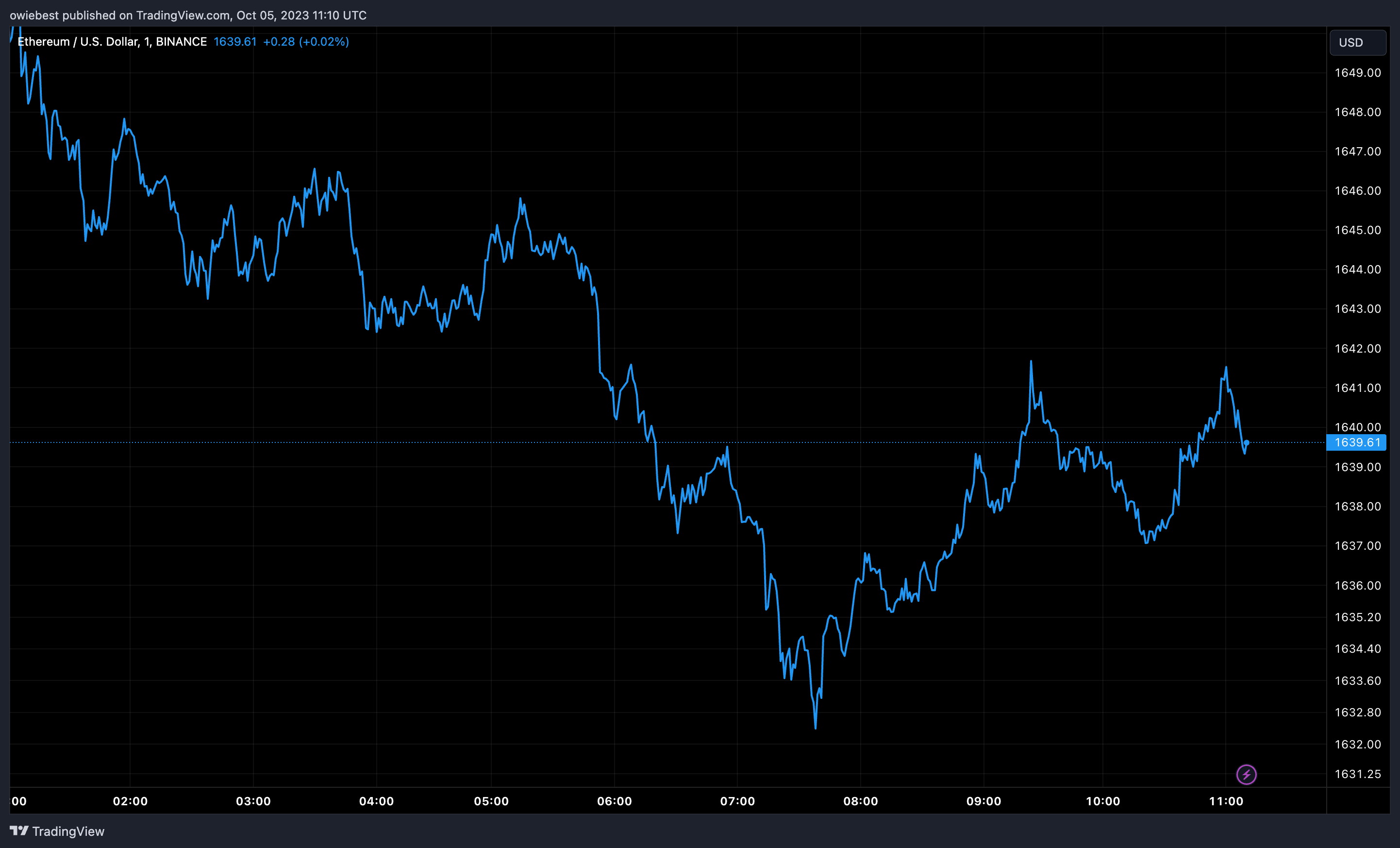 Діаграма ціни Ethereum від TradingView.com (Ethereum Futures ETF)