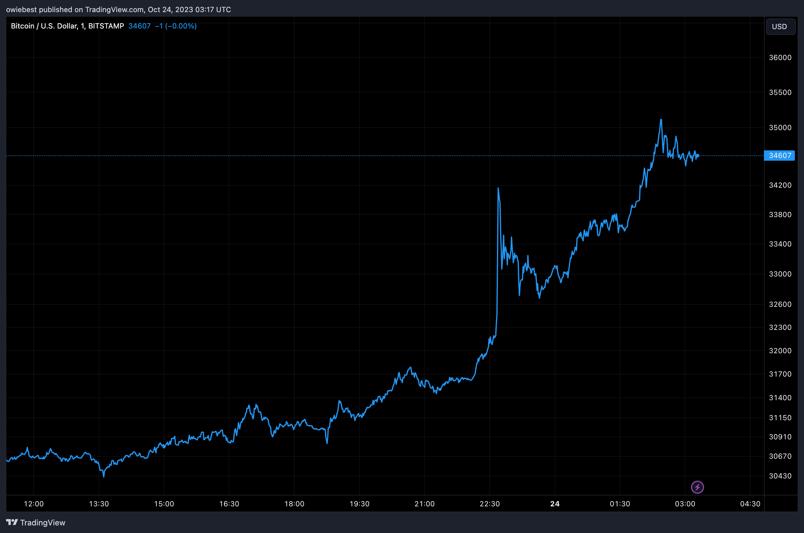 Графік ціни на біткойни від Tradingview.com