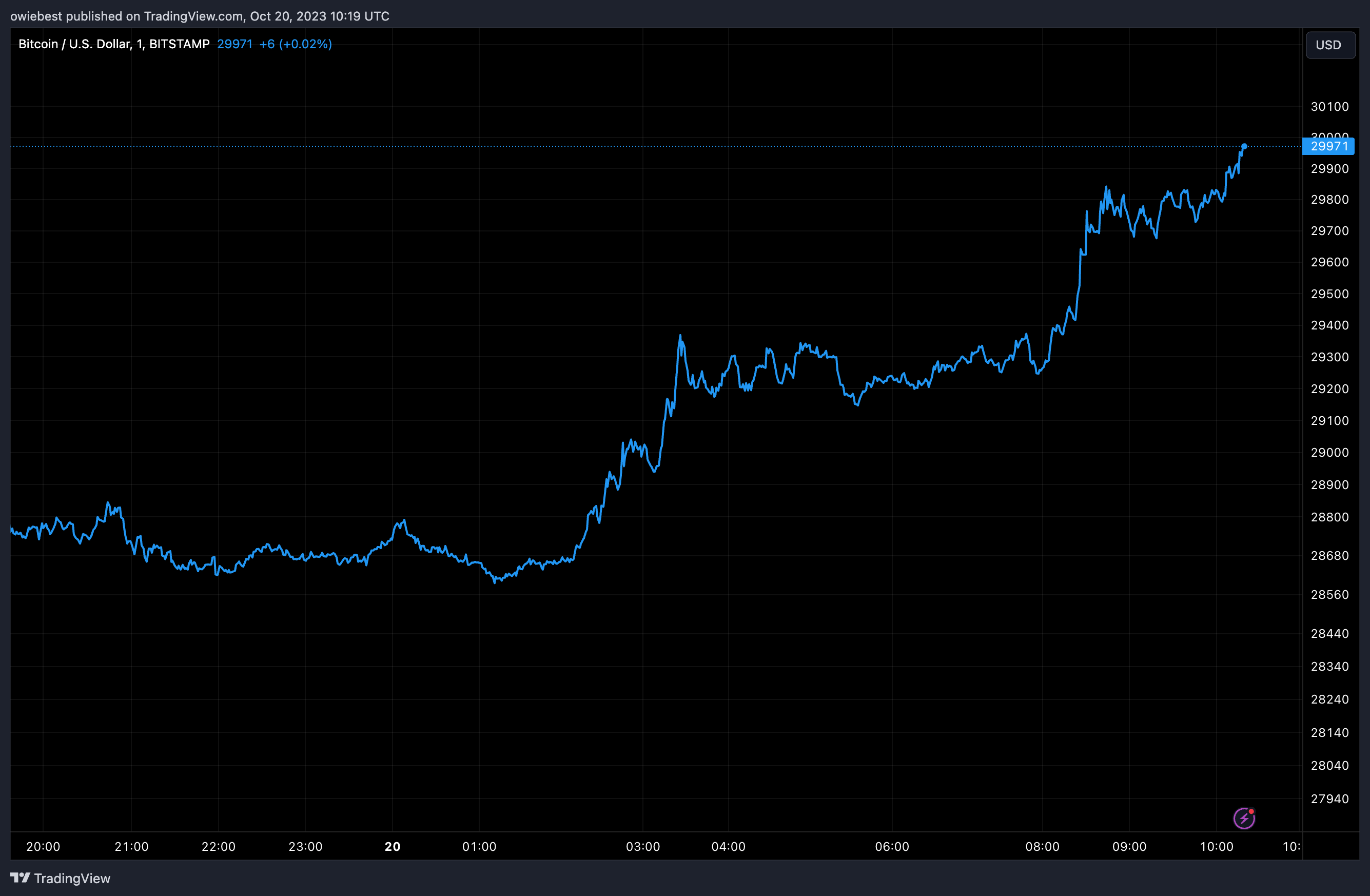 Графік ціни на біткойни від Tradingview.com