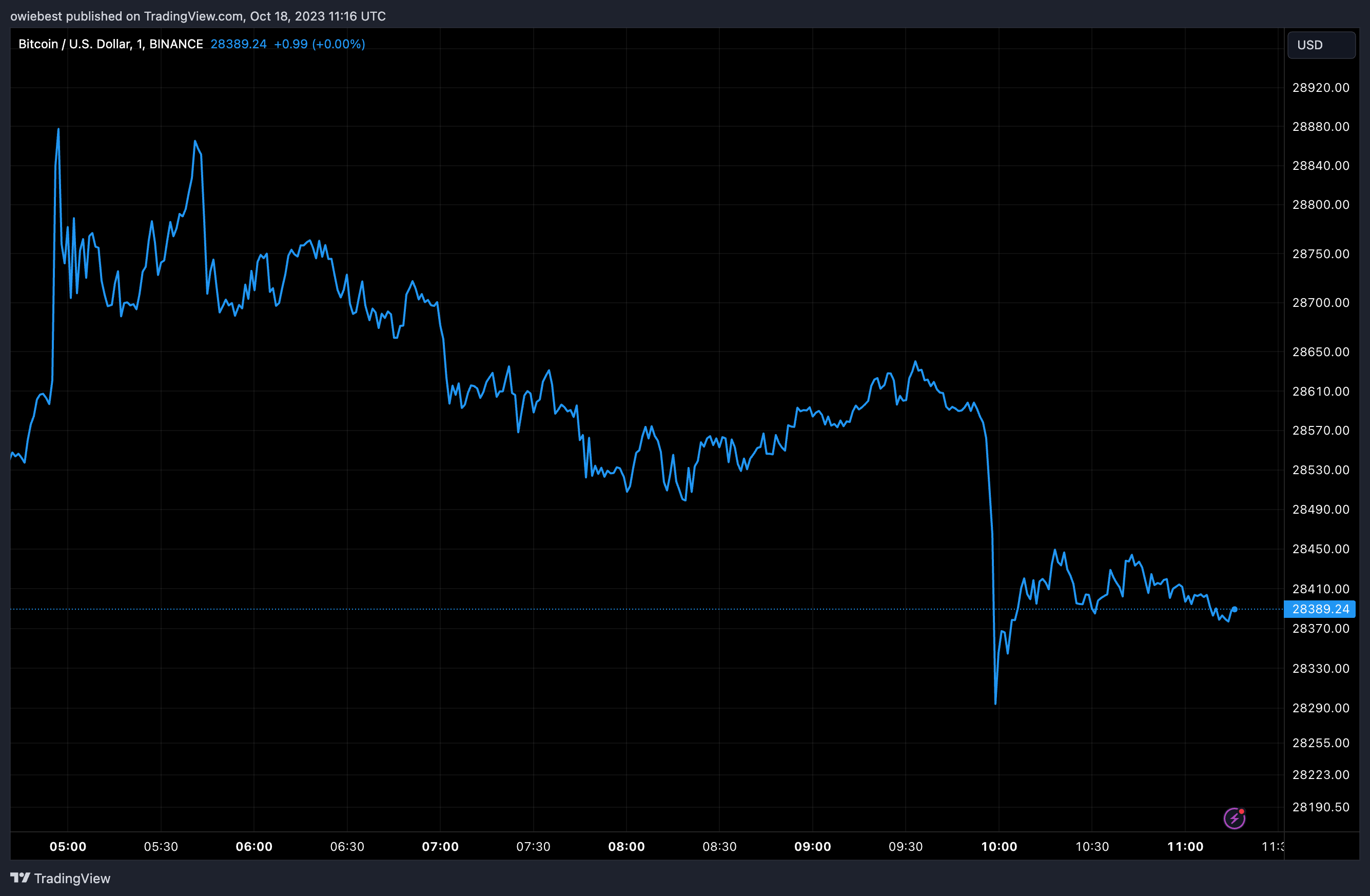 Діаграма курсу біткойна від Tradingview.com (BTC $1,000,000)