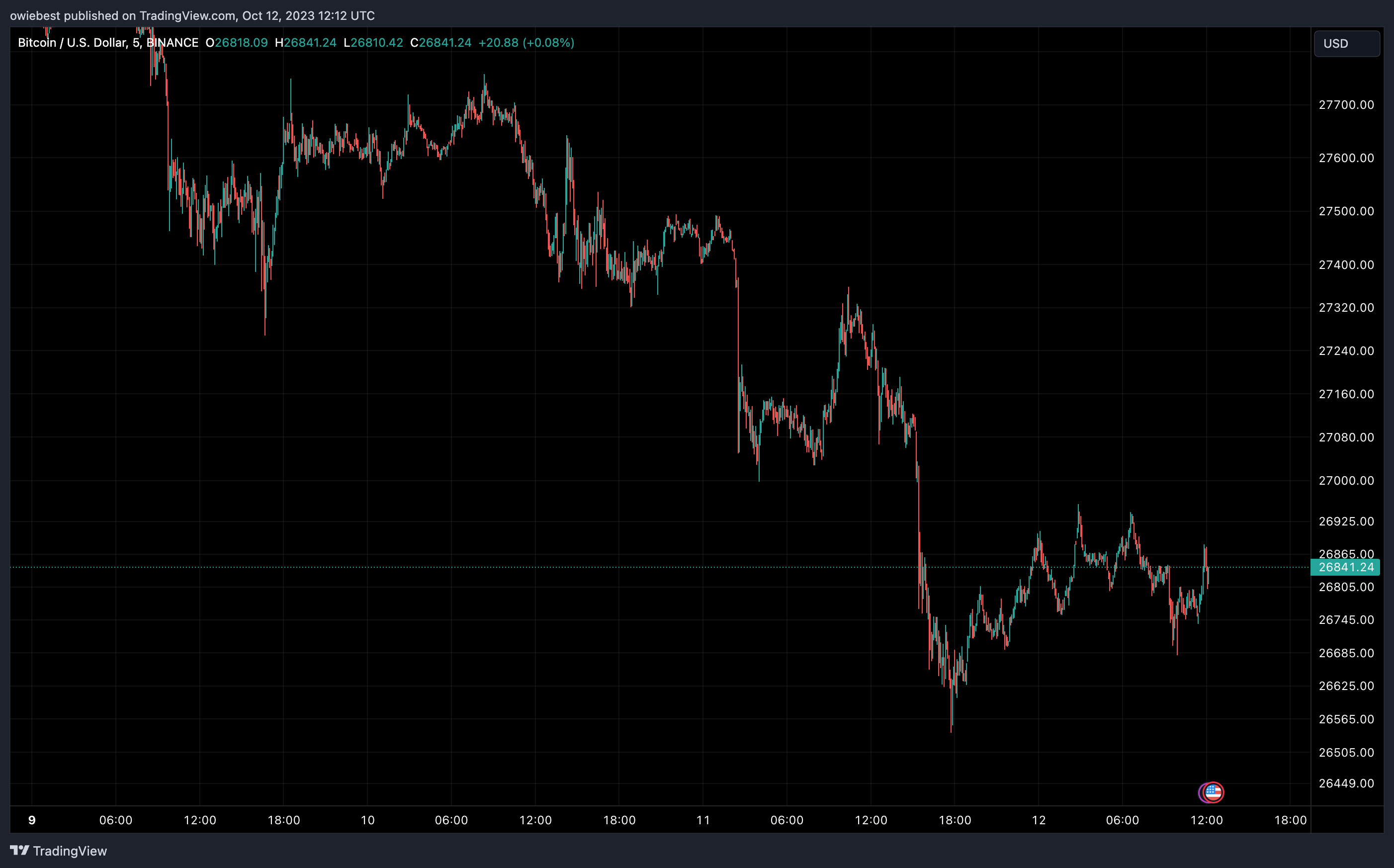 Графік цін Bitcoin від Tradingview.com (JP Morgan хеш-рейт BTC)