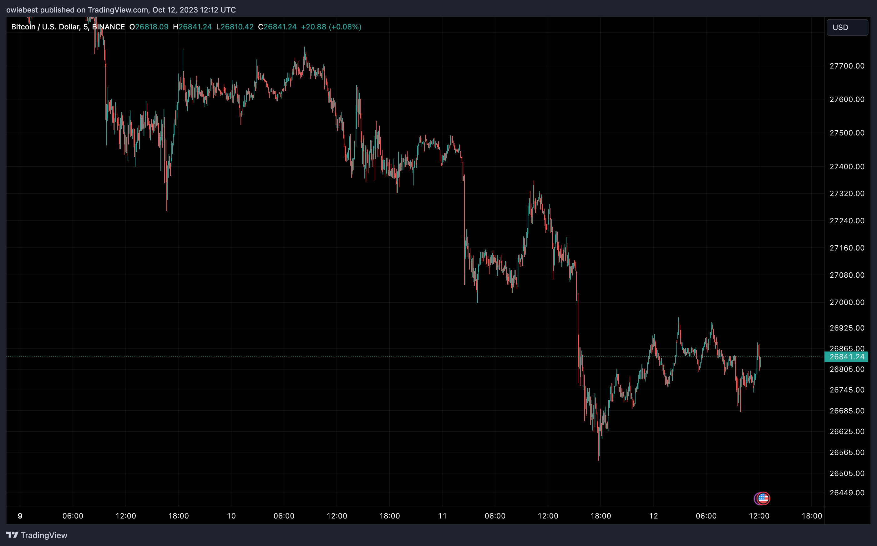График цен на биткоин от Tradingview.com (хэш-скорость BTC от JP Morgan)
