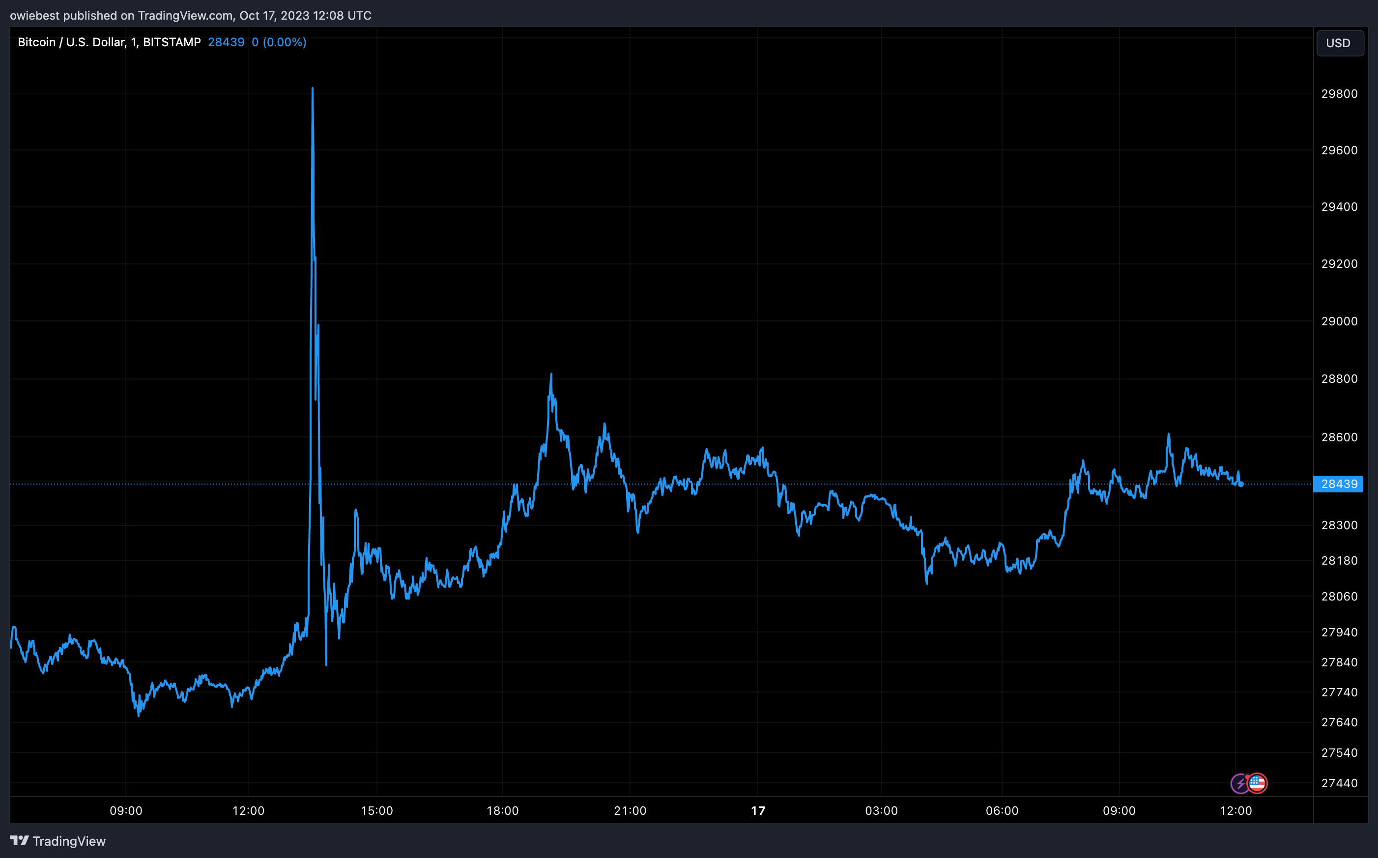 Графік ціни на біткойн від Tradingview.com (генеральний директор BlackRock Ларрі Фінк)