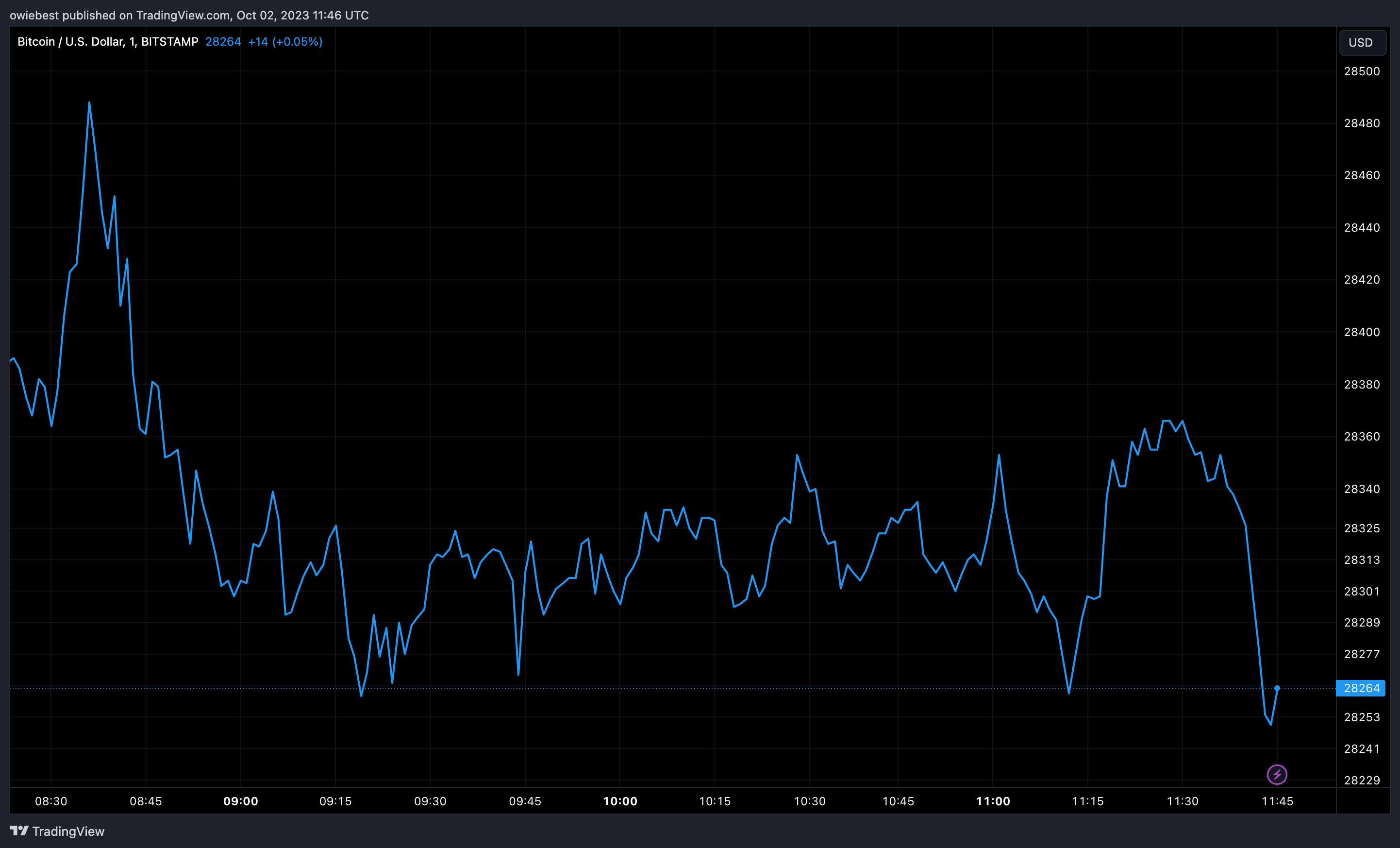 Діаграма ціни Bitcoin BTC від Tradingview.com (Bitcoin News жовтень)