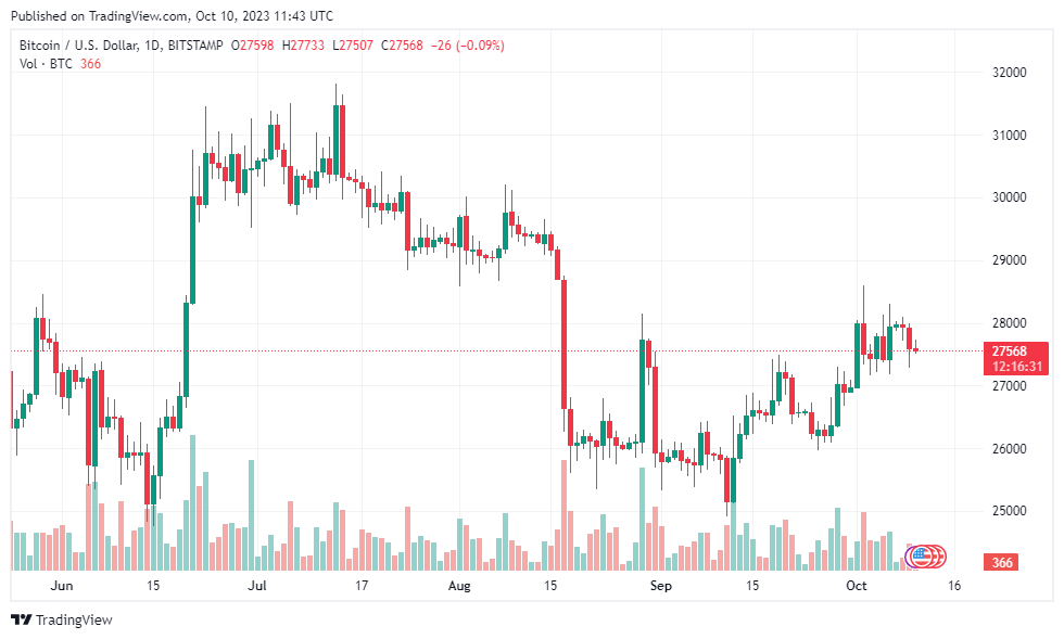 Графік цін BTCUSD