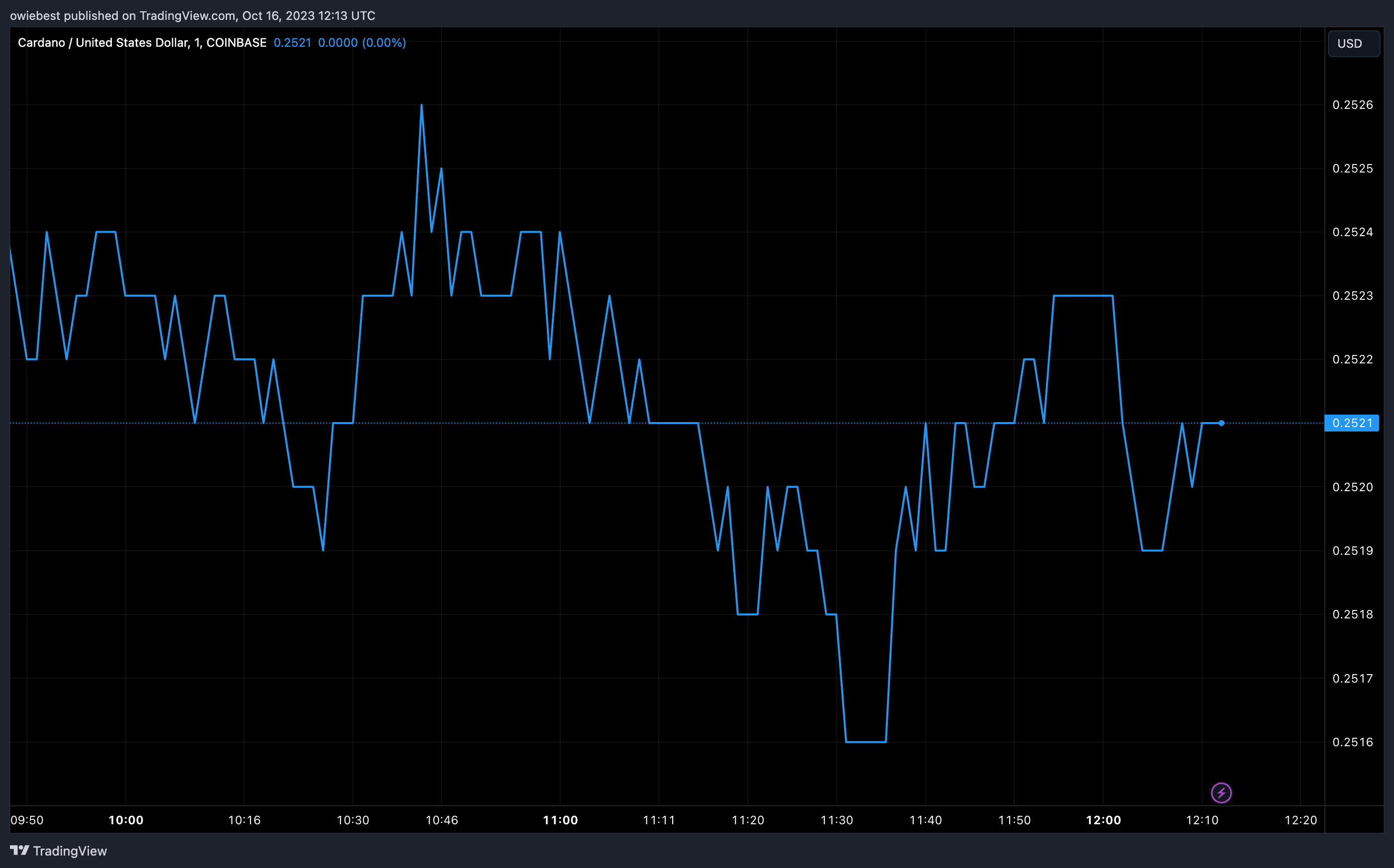 Cardano ADA Діаграма ціна від Tradingview.com (Whales)