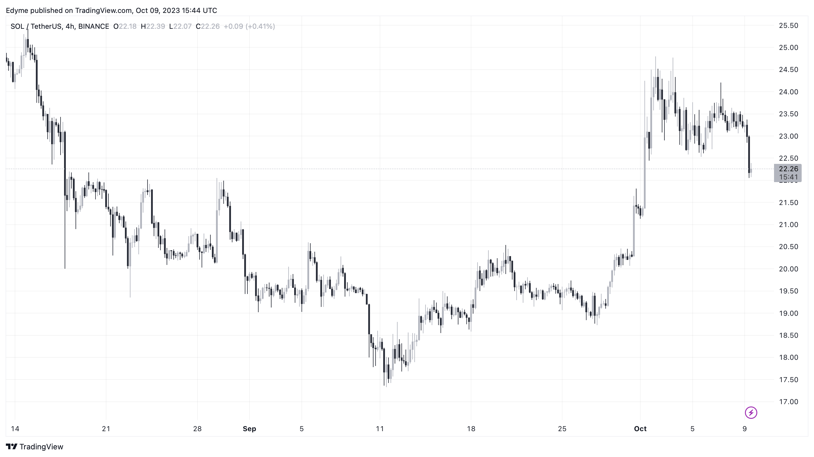 Solana (SOL) цінова діаграма на TradingView