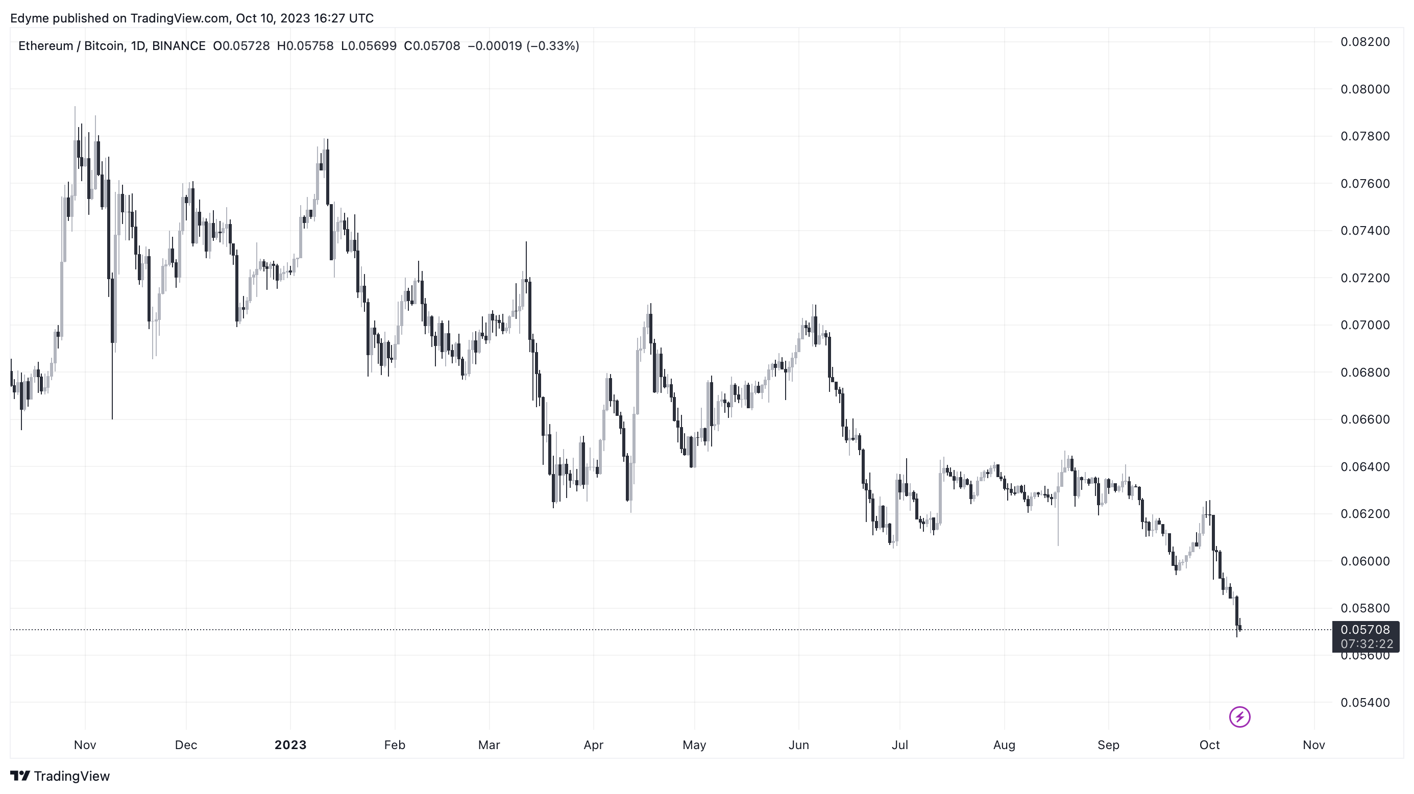 Графік цін Ethereum/Bitcoin (ETH/BTC) на TradingView