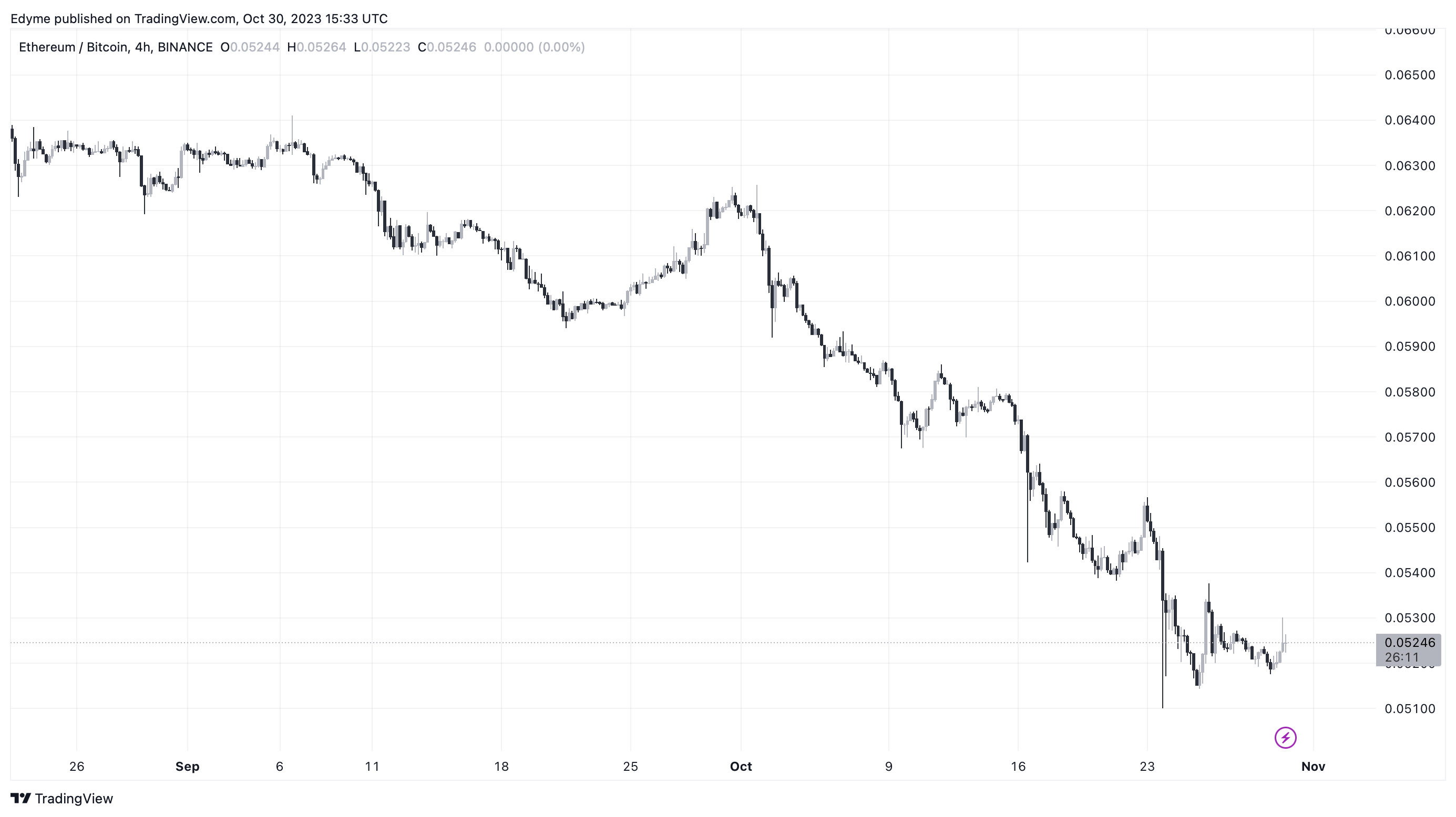 Графік цін Ethereum/Bitcoin на TradingView