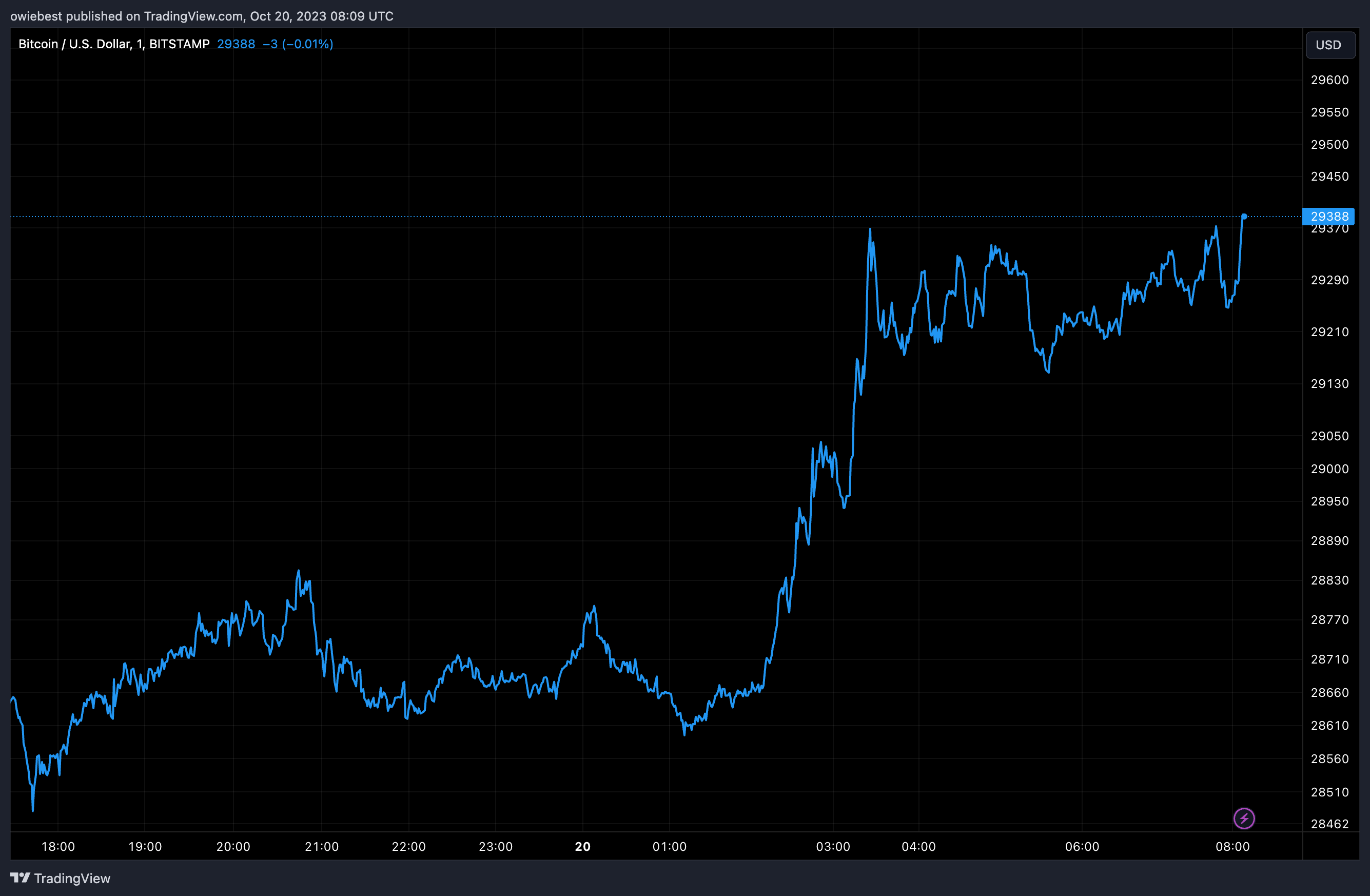 Графік ціни на біткойн від Tradingview.com (ведмежий ринок криптовалюти мегабанку США Morgan Stanley)