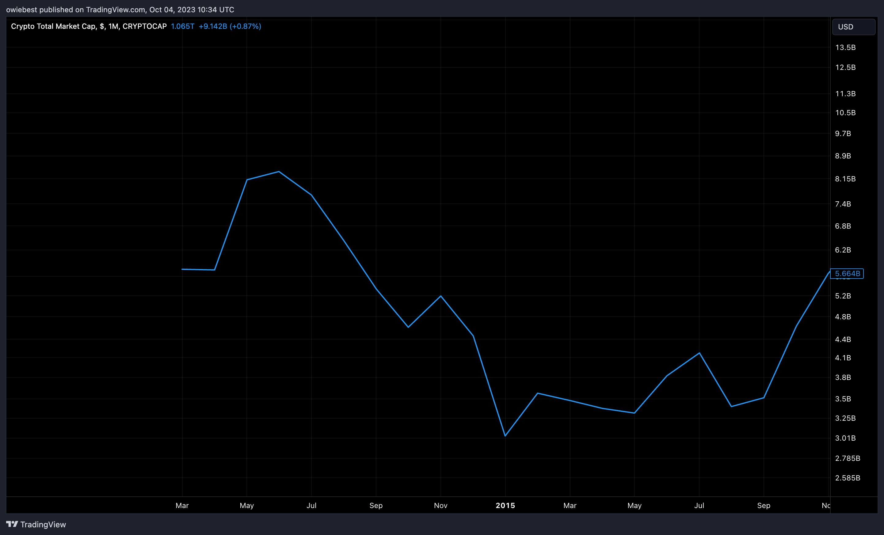 діаграма загальної ринкової капіталізації криптовалюти від Tradingview.com (DXY)