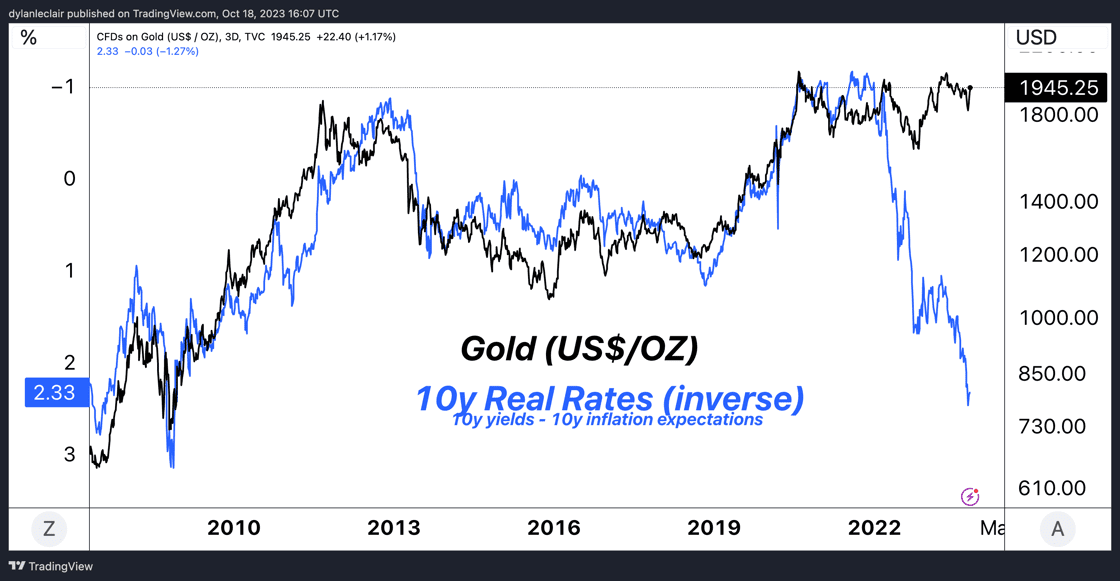Золото против реальных ставок по 10-летним облигациям (обратные)