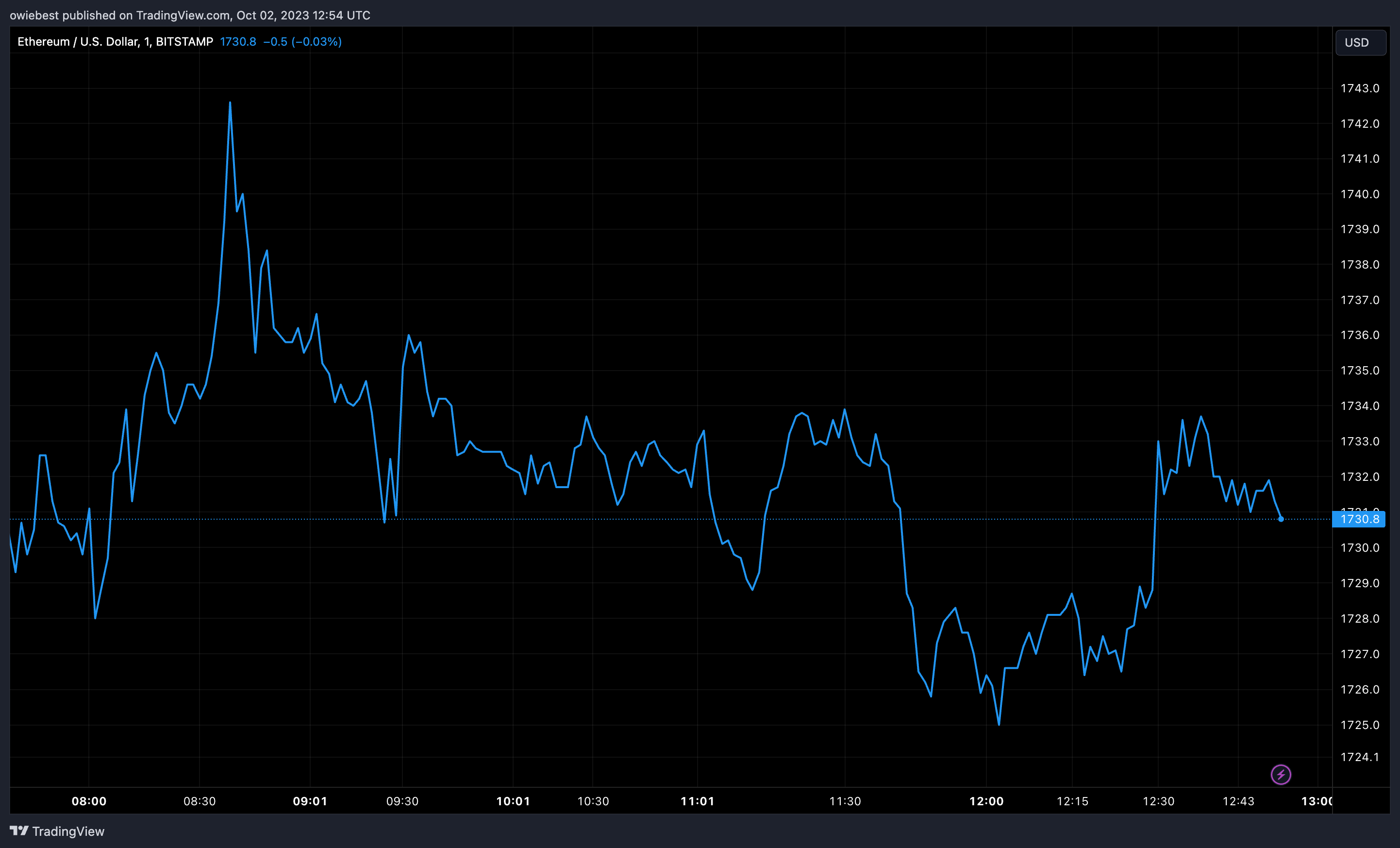 Графік цін Ethereum від Tradingview.com (аналітик криптовалюти Ethereum flip Bitcoin)