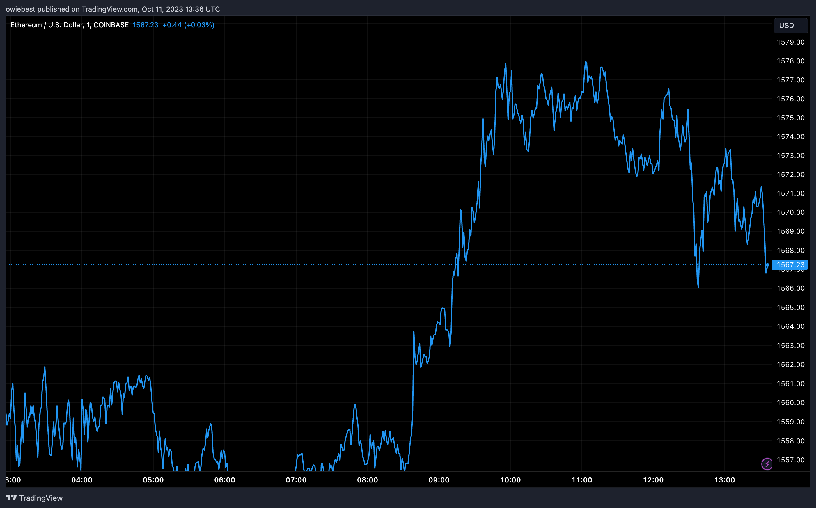 Діаграма ціни Ethereum від Tradingview.com (криптовалютний аналітик 900 доларів США)