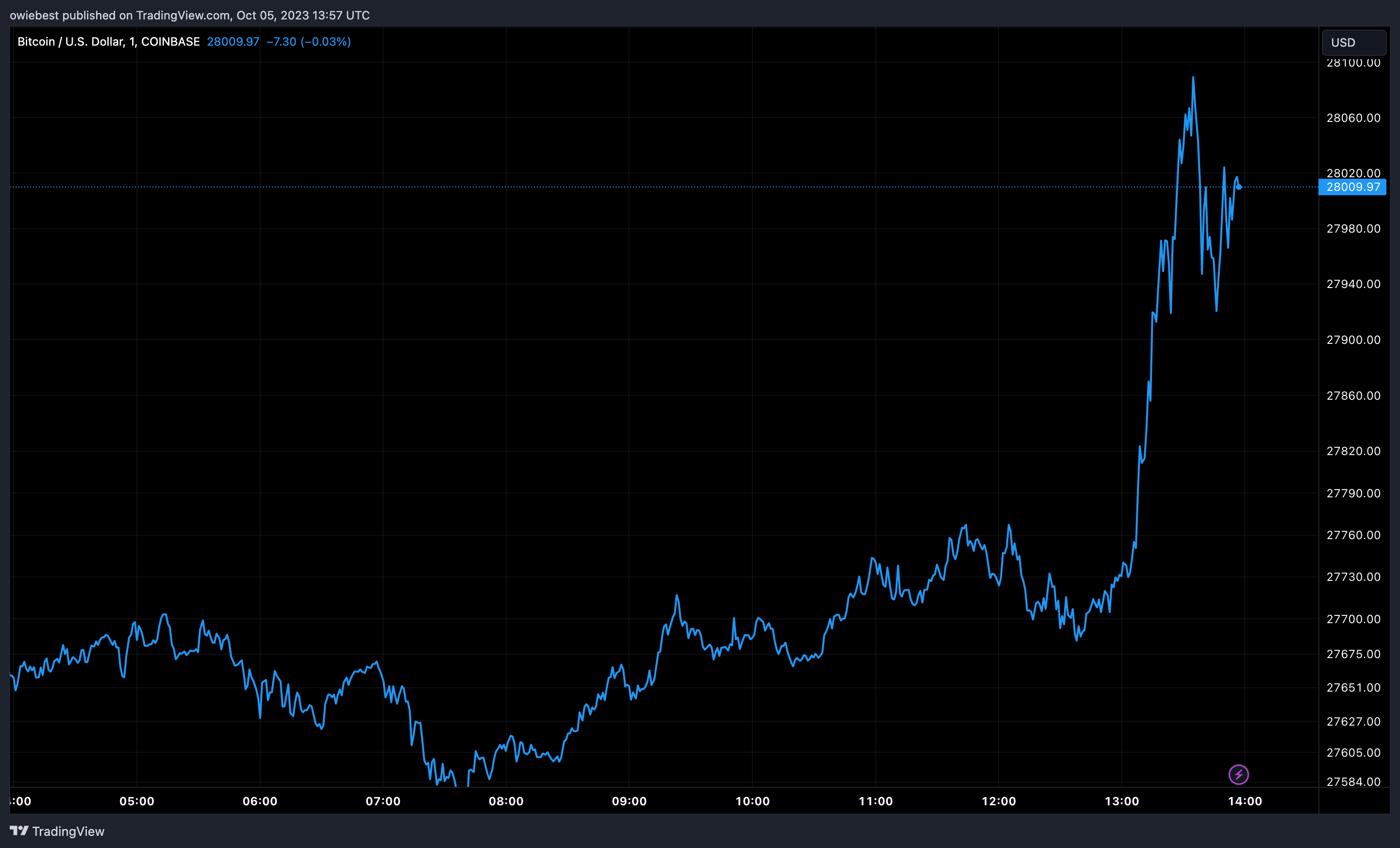 Графік ціни на біткойни від Tradingview.com (ціна виходу з інвестиційної стратегії біткойнів)