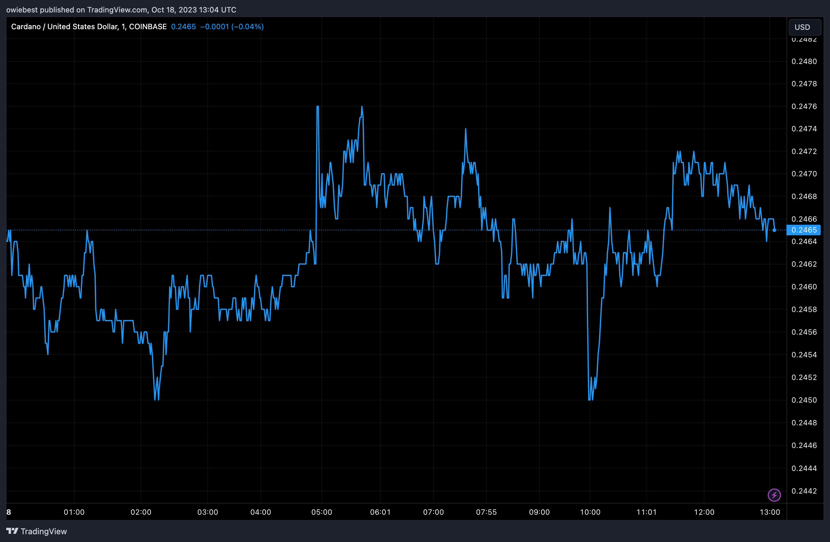 Діаграма ціни Cardano ADA від Tradingview.com (стрибок на 16 500%)