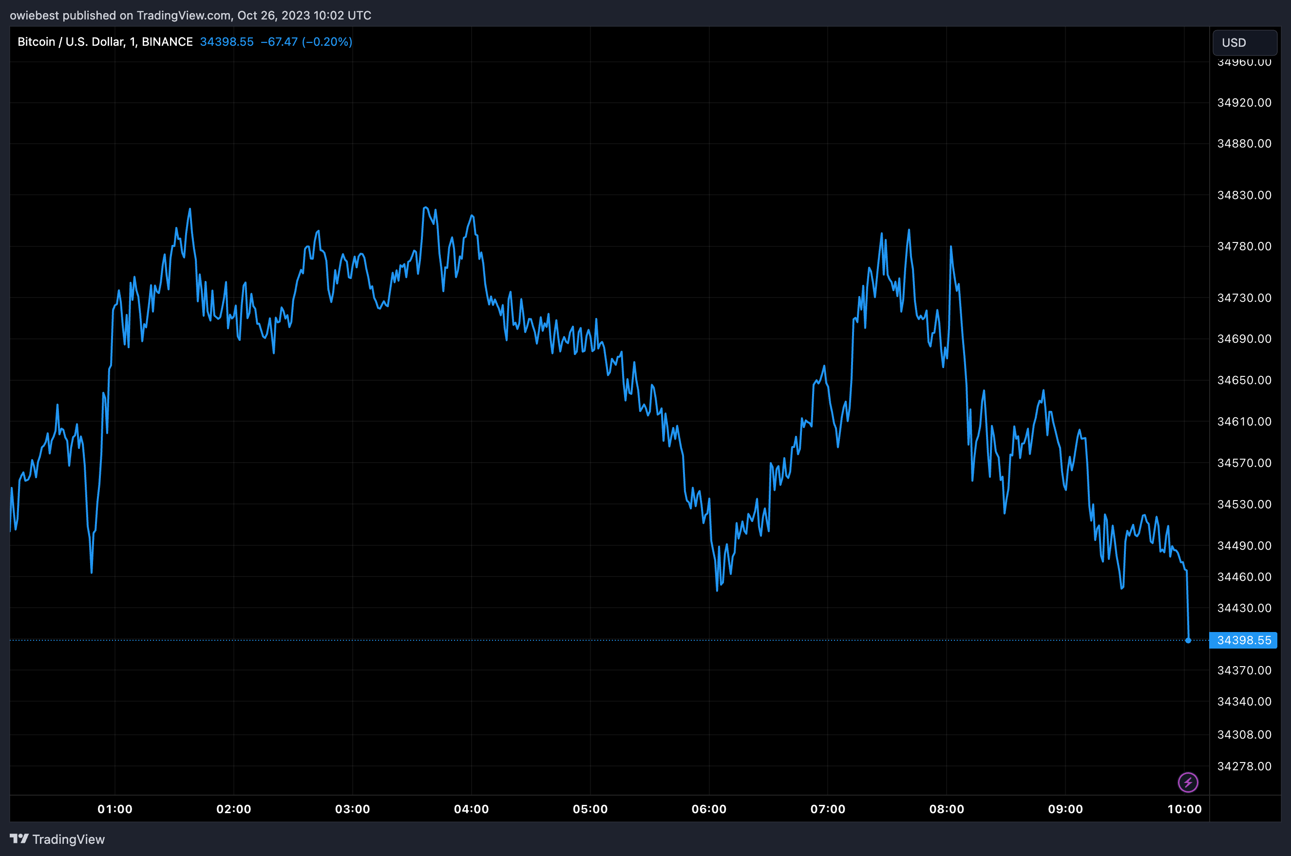 Графік ціни на біткойни від Tradingview.com