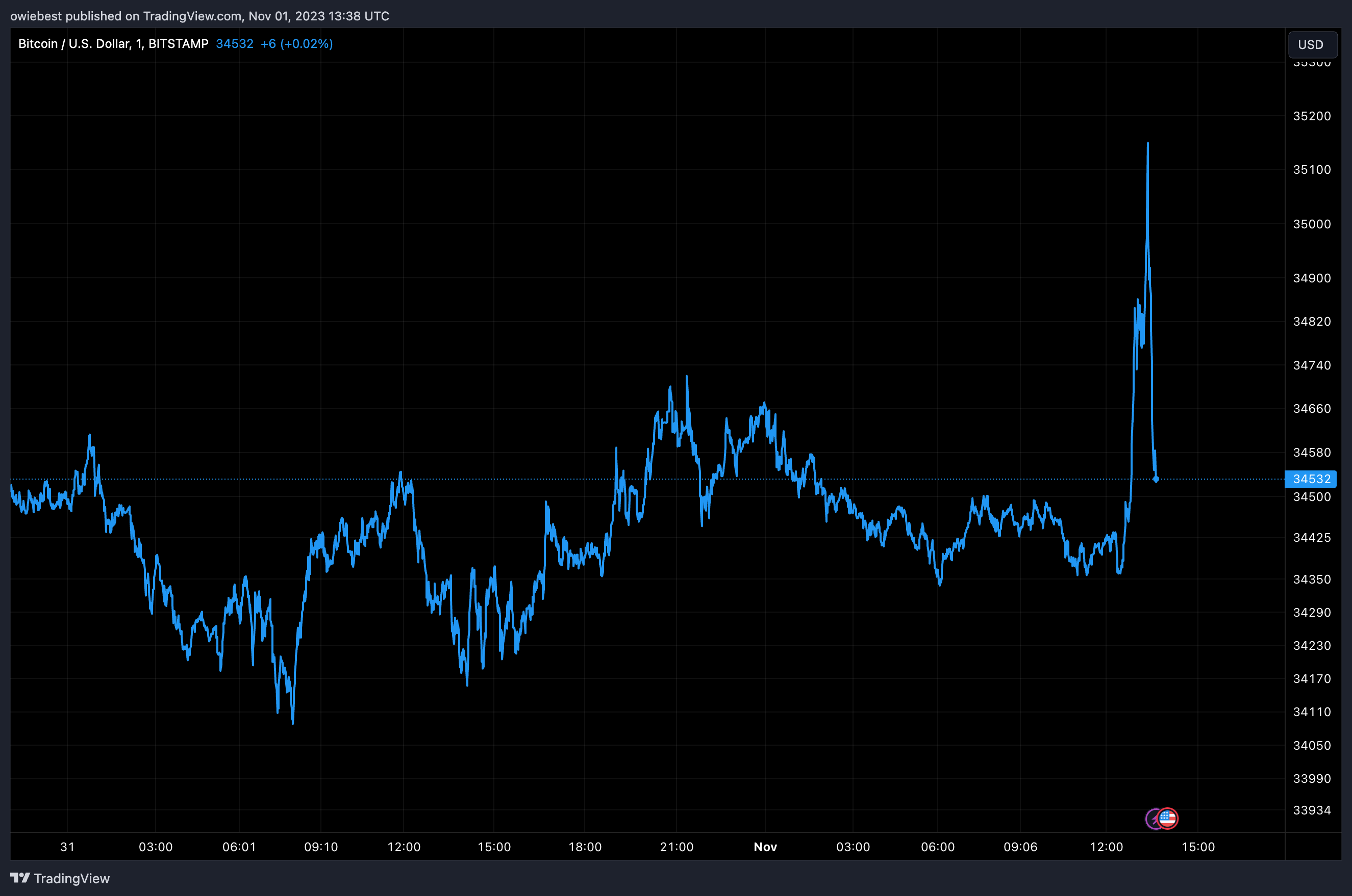 Графік ціни на біткойни від Tradingview.com