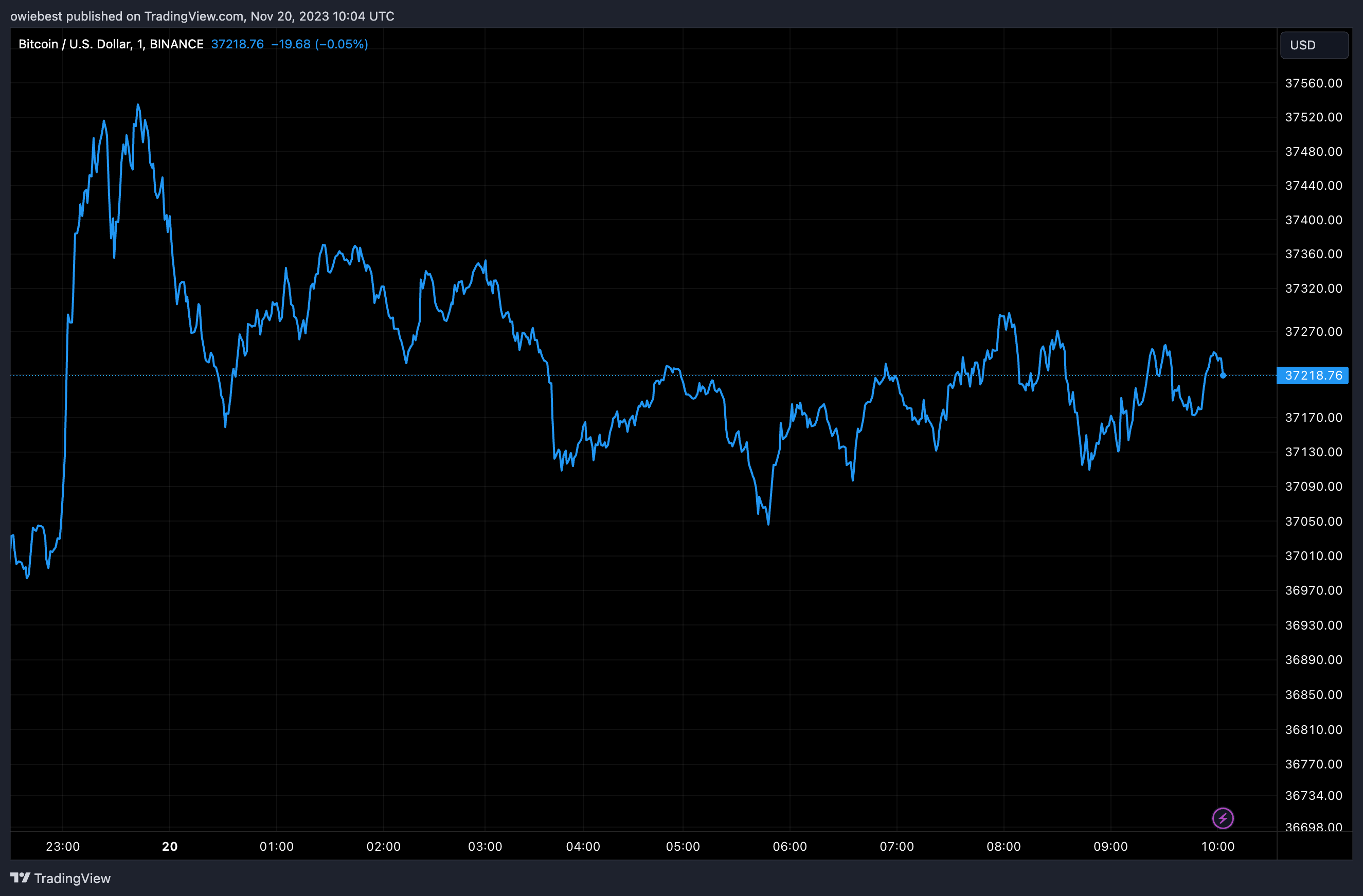 График цен на биткоин от Tradingview.com (Аргентина)