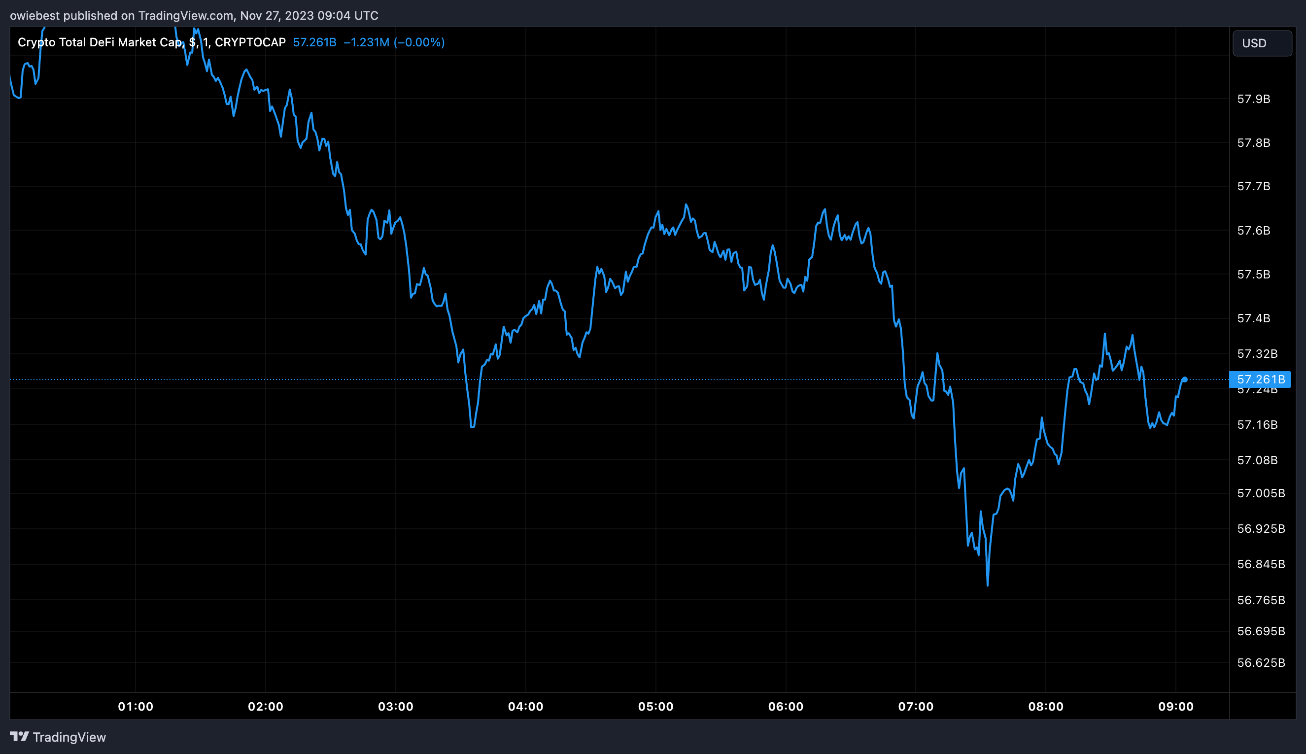 Діаграма загальної ринкової капіталізації DeFi від Tradingview.com (Blast Cardano Base)