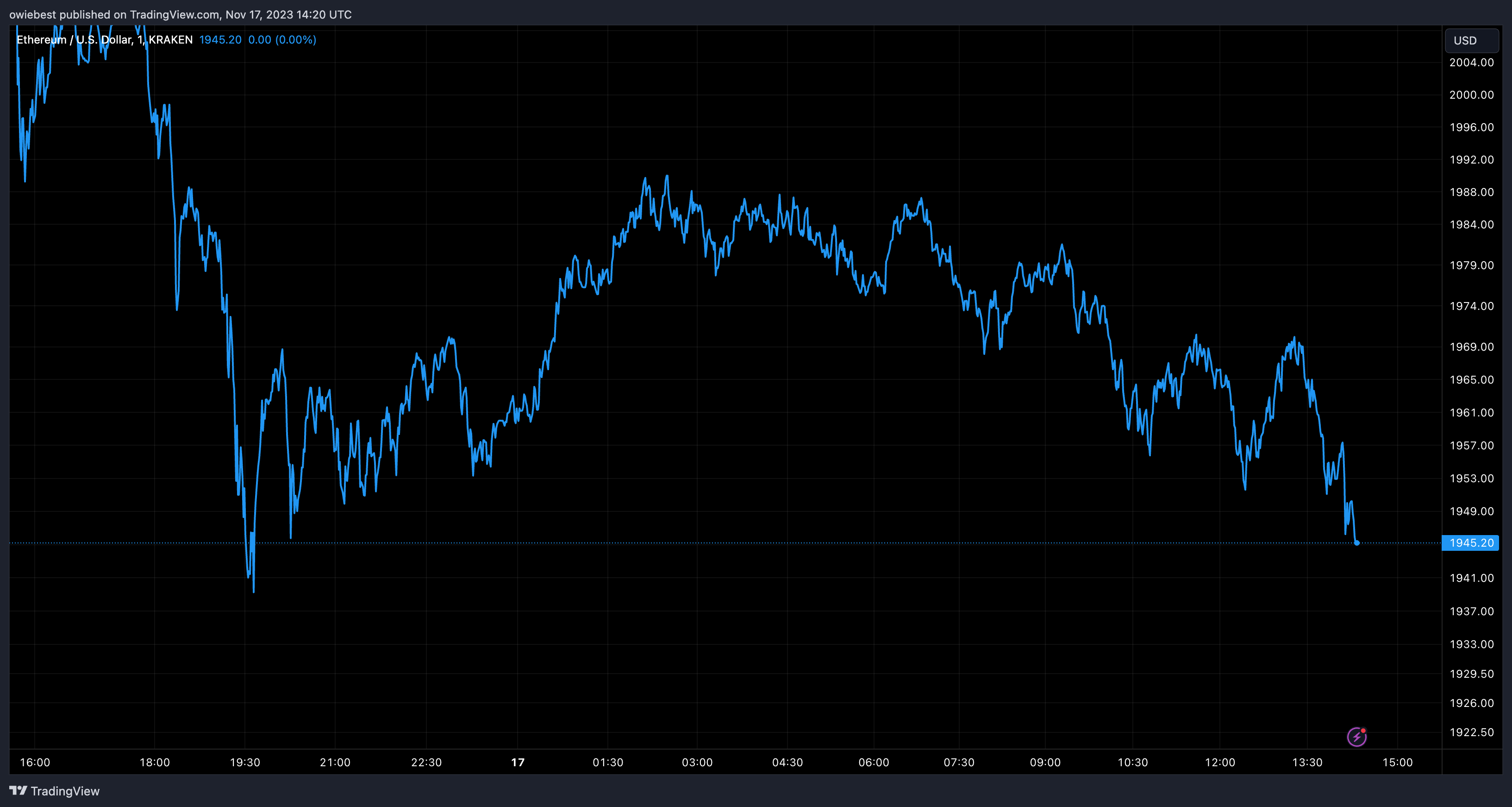 График цен на Ethereum от Tradingview.com (BlackRock Spot Ether ETF)