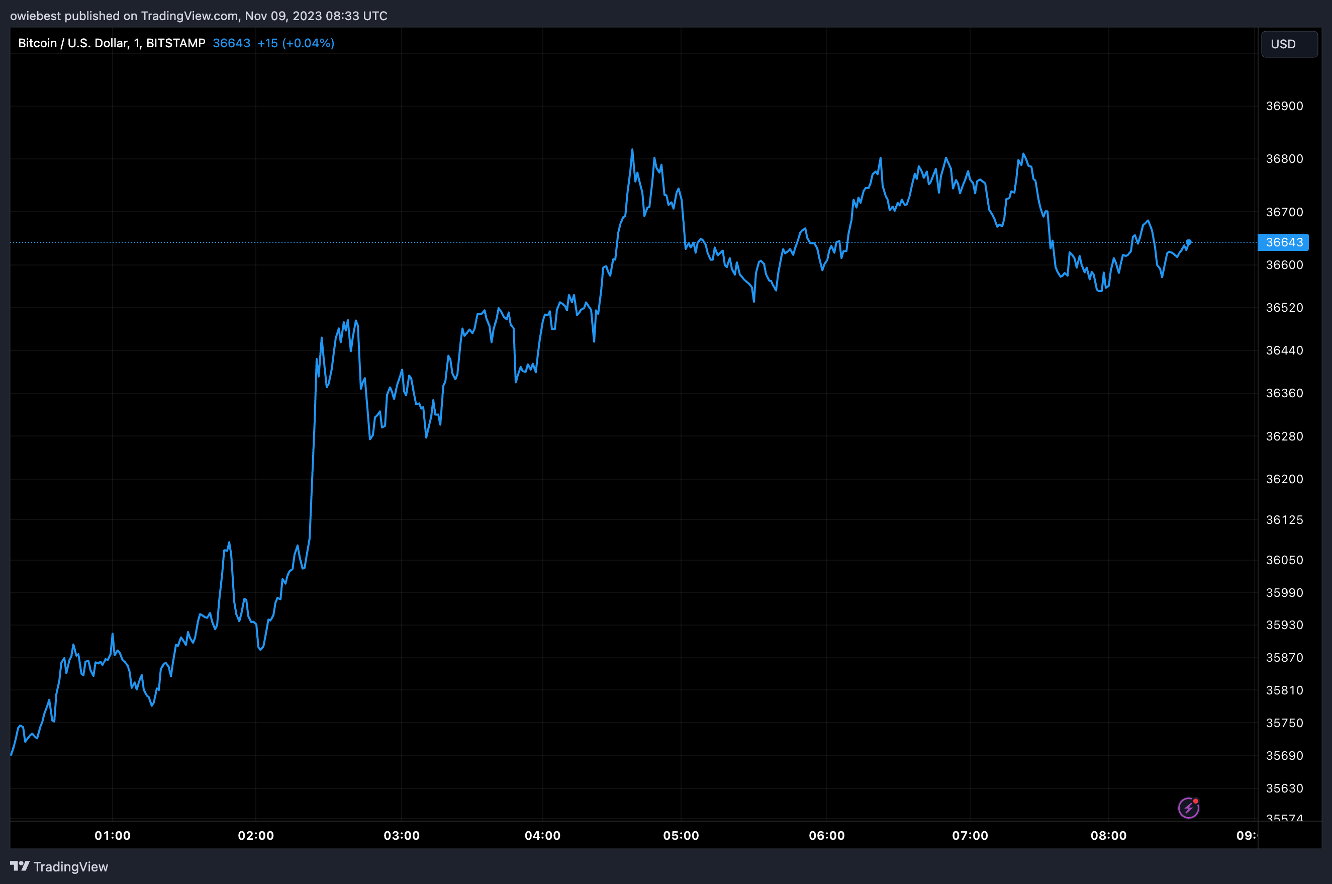 Діаграма ціни Bitcoin від Tradingview.com (Spot ETF)