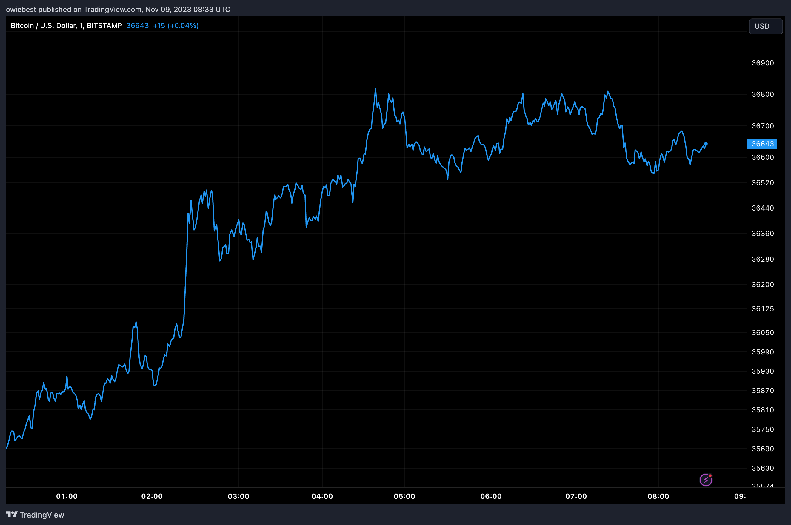 График цен на биткоин от Tradingview.com (спотовый ETF)