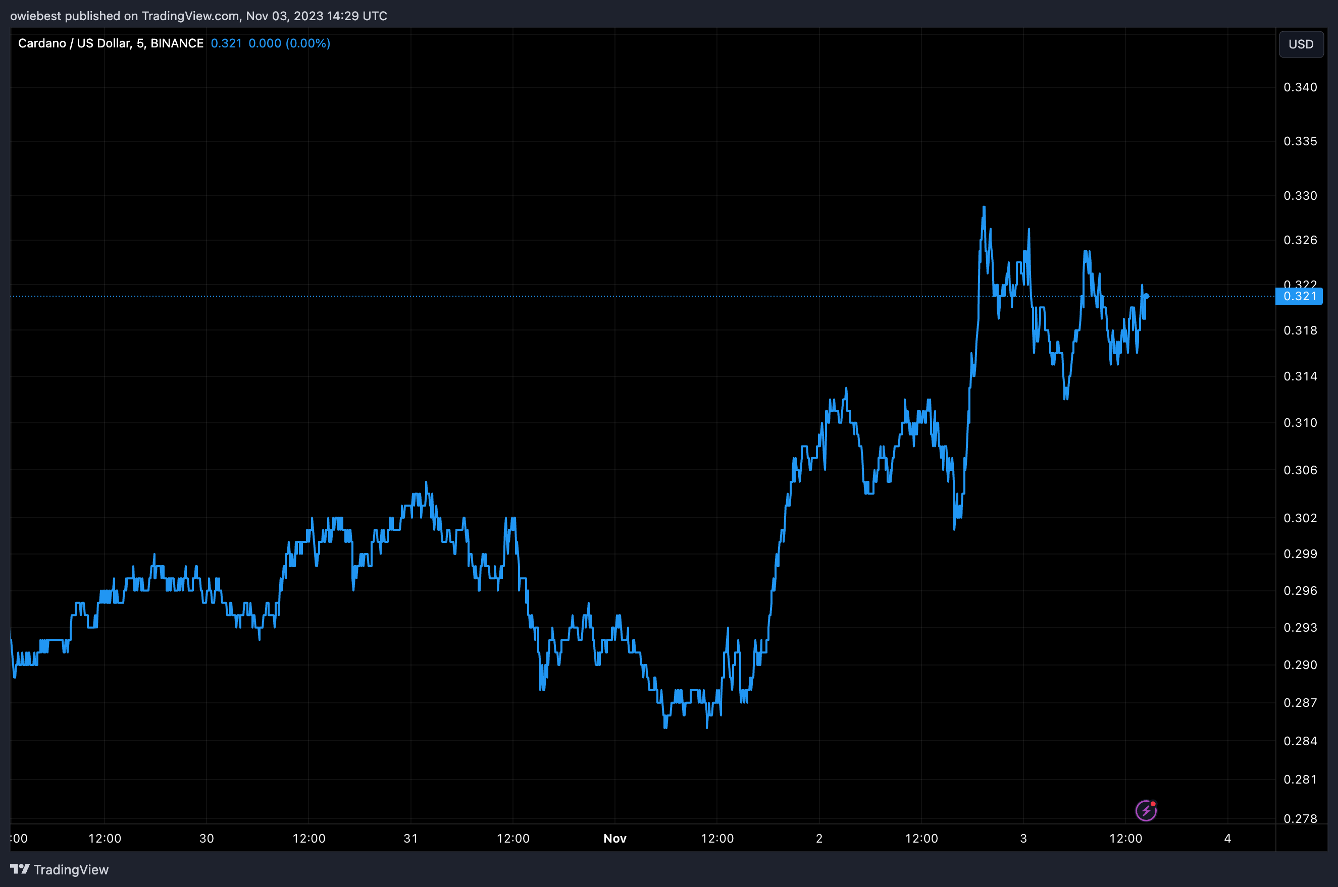 Графік ціни Cardano ADA від Tradingview.com