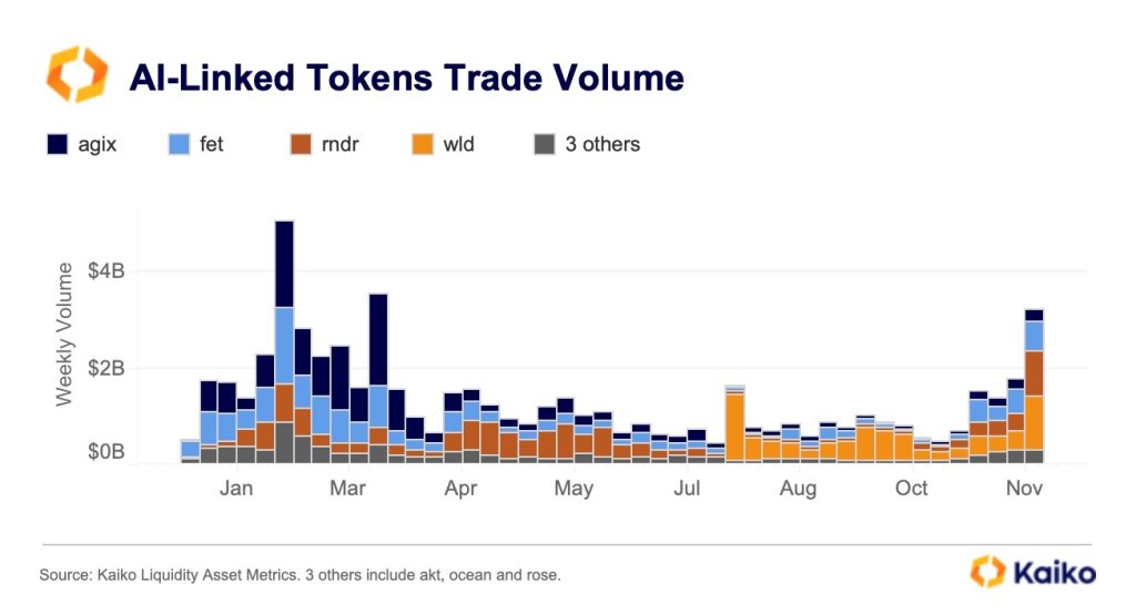 Обсяг торгів токенами AI |Джерело: Kaiko на X