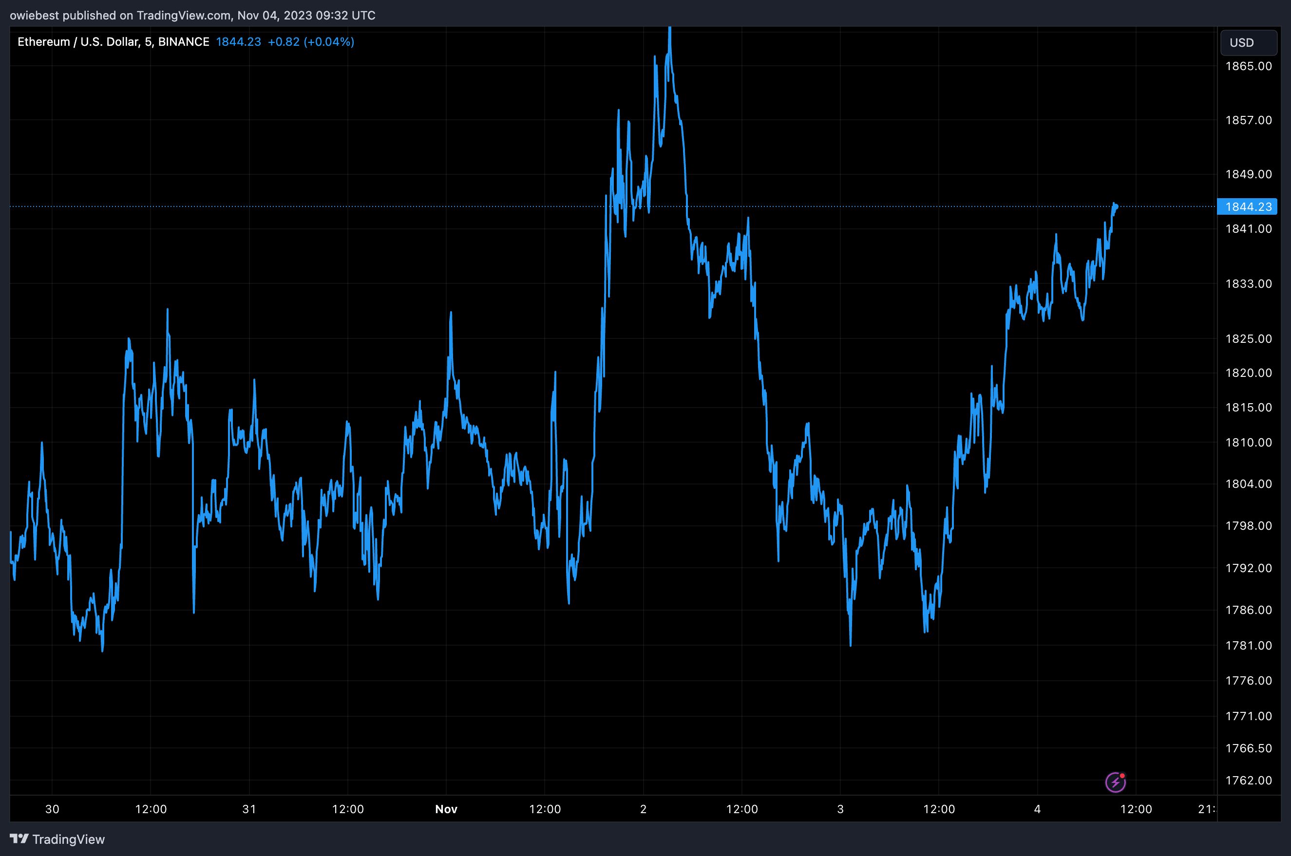 Діаграма ціни на Ethereum від Tradingview.com (експерт криптовалюти Bitcoin)