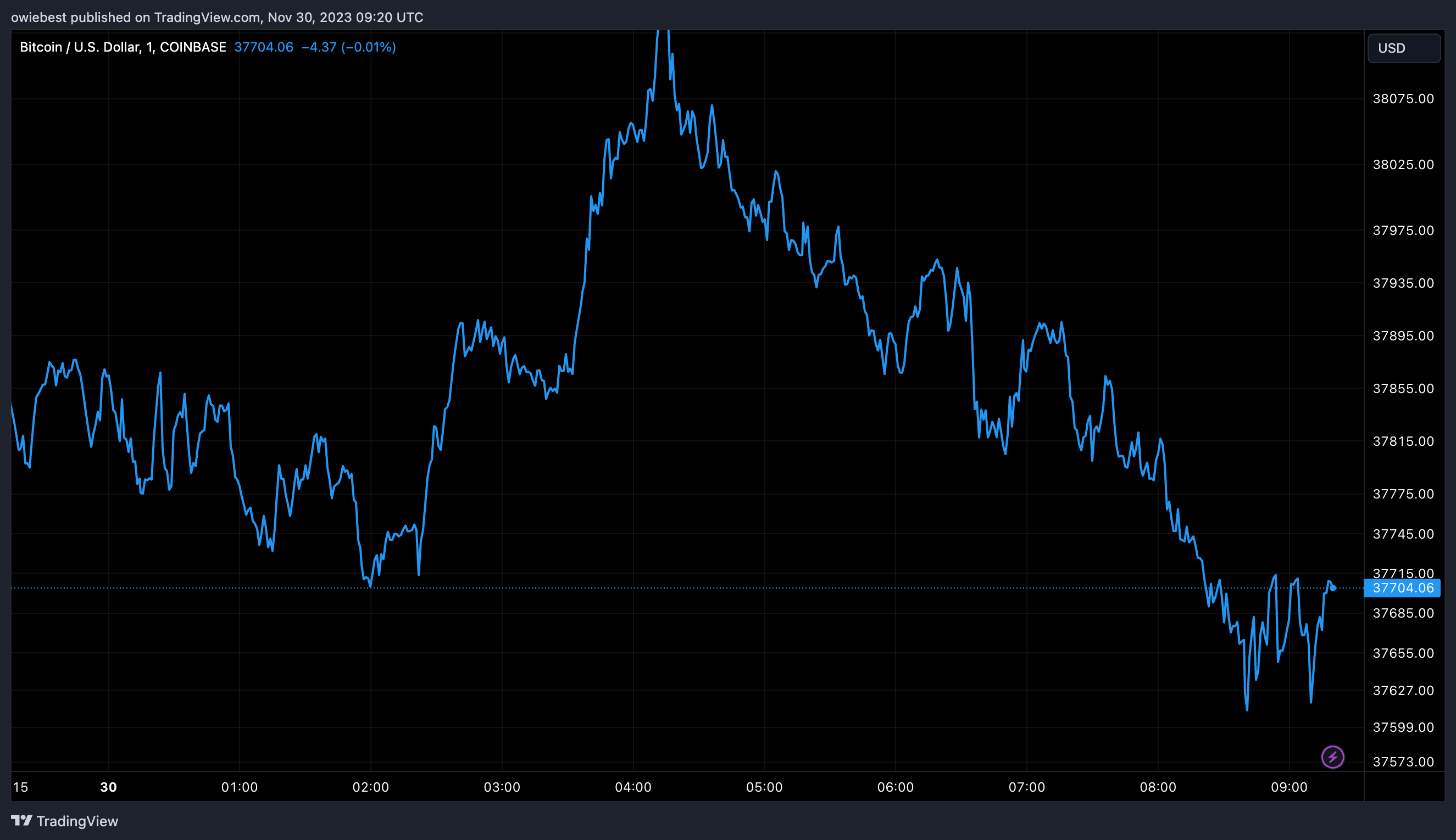 Графік ціни на біткойн від Tradingview.com (аналітик криптовалют)